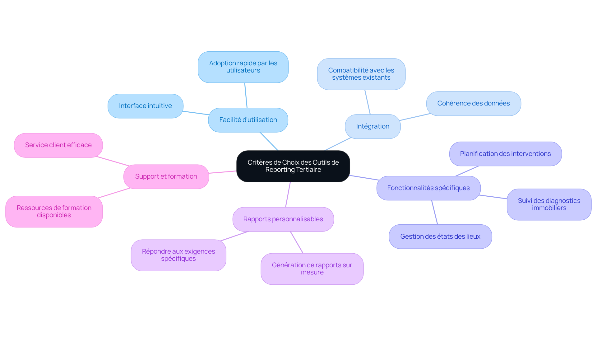 Le nœud central représente le sujet principal, tandis que chaque branche montre un critère important à considérer. Suivez les branches pour explorer chaque critère et comprendre pourquoi ils sont essentiels pour le choix d'un outil de reporting.