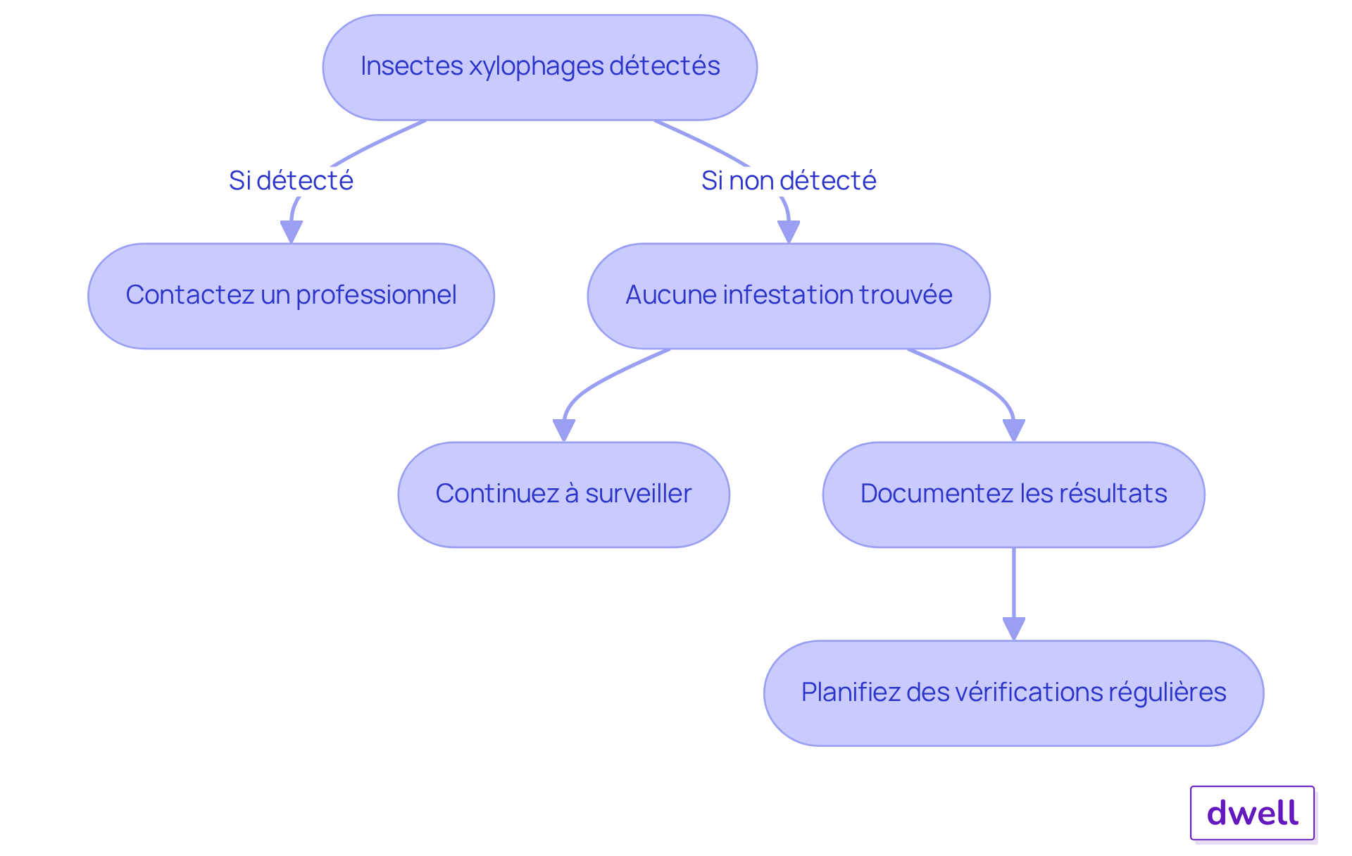 Chaque étape du diagramme montre ce que vous devez faire après une inspection de termites. Suivez les flèches pour savoir quelle action entreprendre selon les résultats de l'inspection. Chaque étape du diagramme montre ce que vous devez faire après une inspection de termites. Suivez les flèches pour savoir quelle action entreprendre selon les résultats de l'inspection.