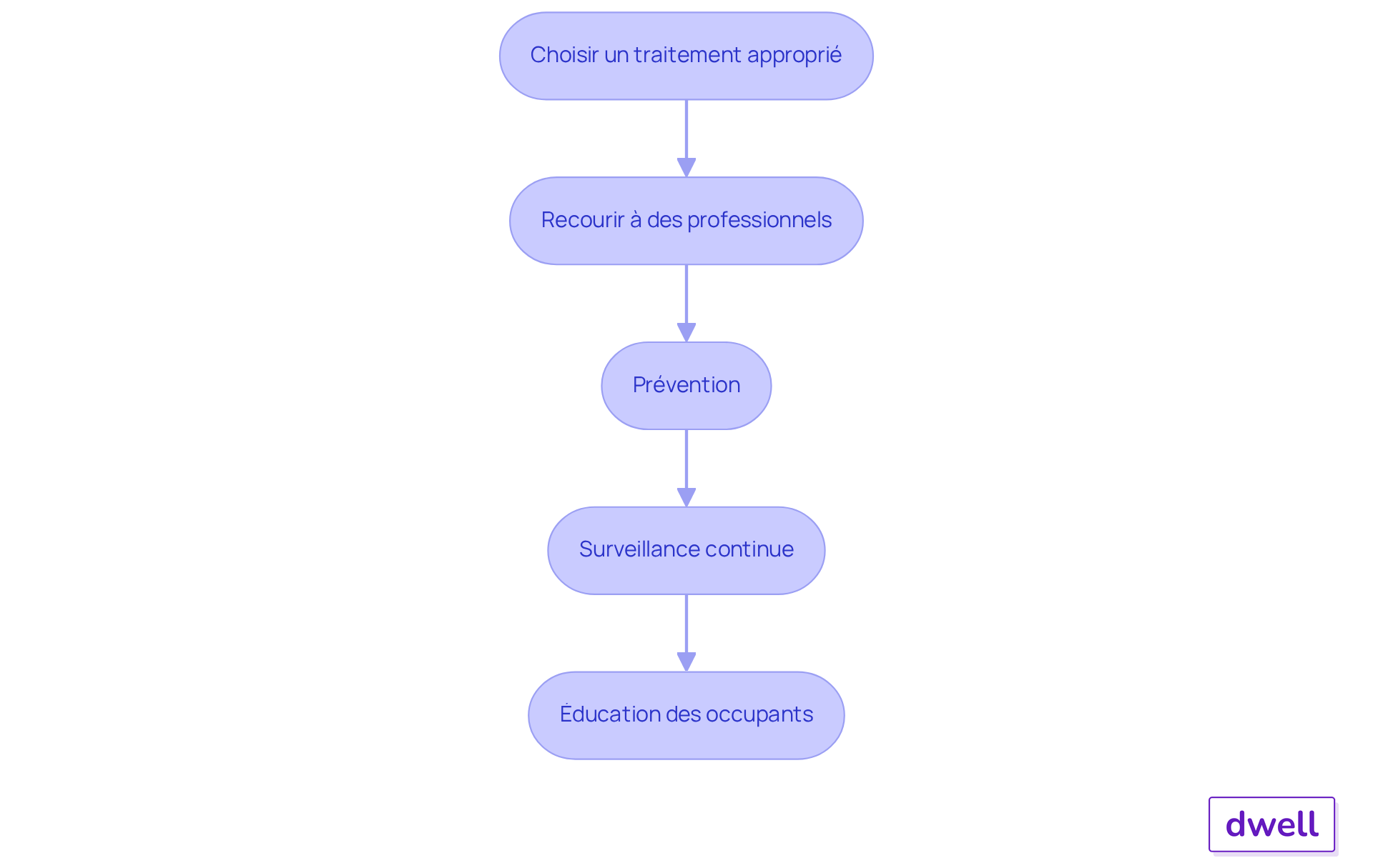 Chaque boîte représente une étape à suivre pour traiter et prévenir l'infestation par les capricornes. Suivez les flèches pour voir comment chaque action s'enchaîne et contribue à la sécurité de votre propriété. Chaque boîte représente une étape à suivre pour traiter et prévenir l'infestation par les capricornes. Suivez les flèches pour voir comment chaque action s'enchaîne et contribue à la sécurité de votre propriété.