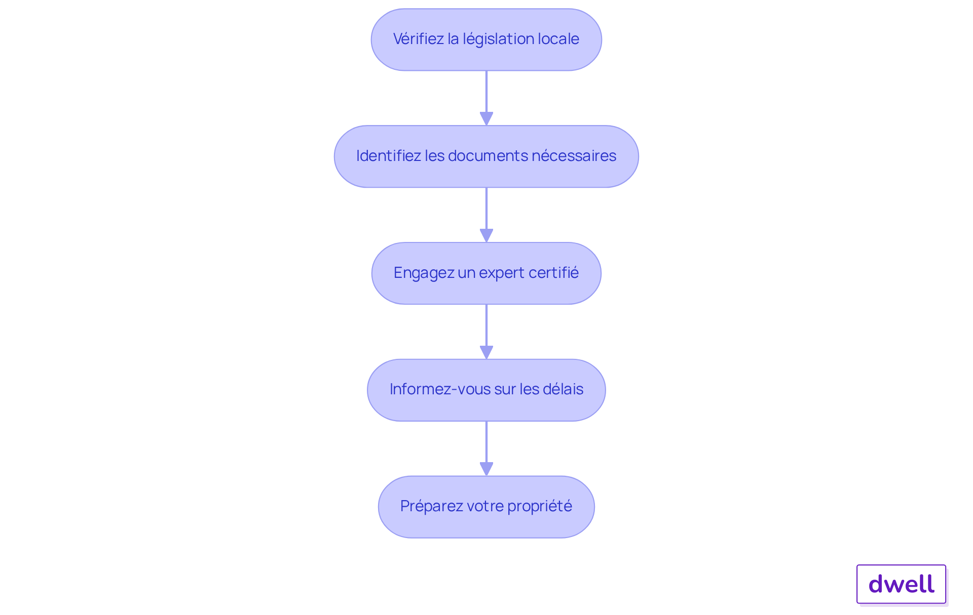 Chaque étape représente une action à suivre pour se conformer aux exigences légales. Suivez les flèches pour voir comment chaque étape mène à la suivante, garantissant ainsi que vous êtes bien préparé pour le diagnostic. Chaque étape représente une action à suivre pour se conformer aux exigences légales. Suivez les flèches pour voir comment chaque étape mène à la suivante, garantissant ainsi que vous êtes bien préparé pour le diagnostic.