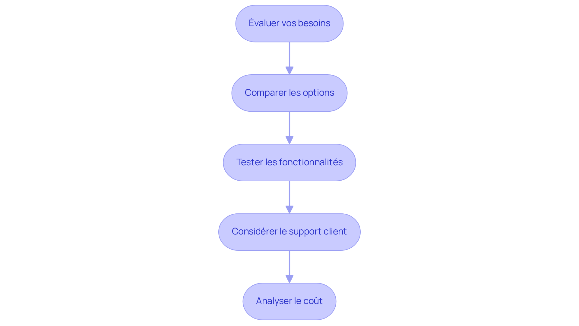 Chaque boîte représente une étape dans le processus de sélection du logiciel. Suivez les flèches pour voir comment passer d'une étape à l'autre et prendre une décision éclairée.