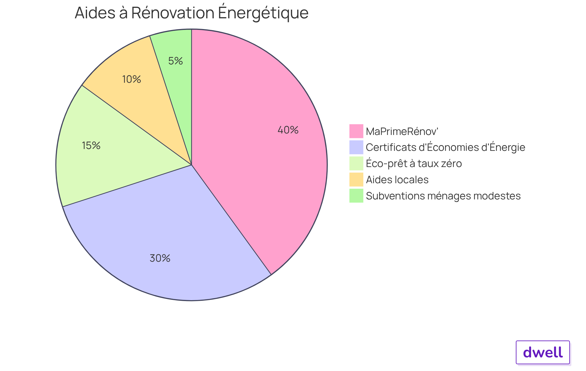 Chaque secteur du graphique montre une aide financière différente. Plus le secteur est grand, plus l'aide est significative pour le financement des travaux de rénovation. Cela vous aide à voir rapidement quelles aides sont les plus importantes.