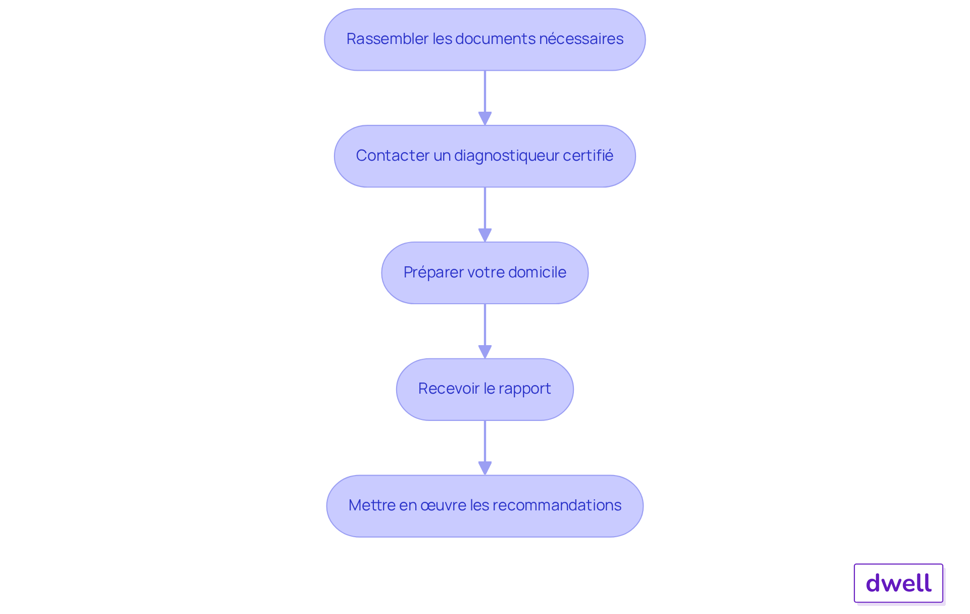 Chaque étape représente une partie du processus d'actualisation du DPE. Suivez les flèches pour voir comment passer d'une étape à l'autre et assurez-vous de ne rien manquer dans votre démarche.