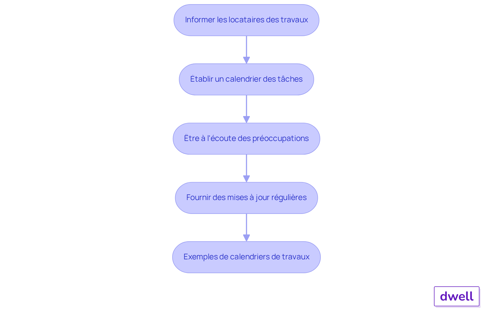 Chaque étape représente une action à entreprendre pour améliorer la communication avec les locataires. Suivez les flèches pour voir comment chaque action mène à la suivante, créant ainsi un processus fluide et efficace. Chaque étape représente une action à entreprendre pour améliorer la communication avec les locataires. Suivez les flèches pour voir comment chaque action mène à la suivante, créant ainsi un processus fluide et efficace.