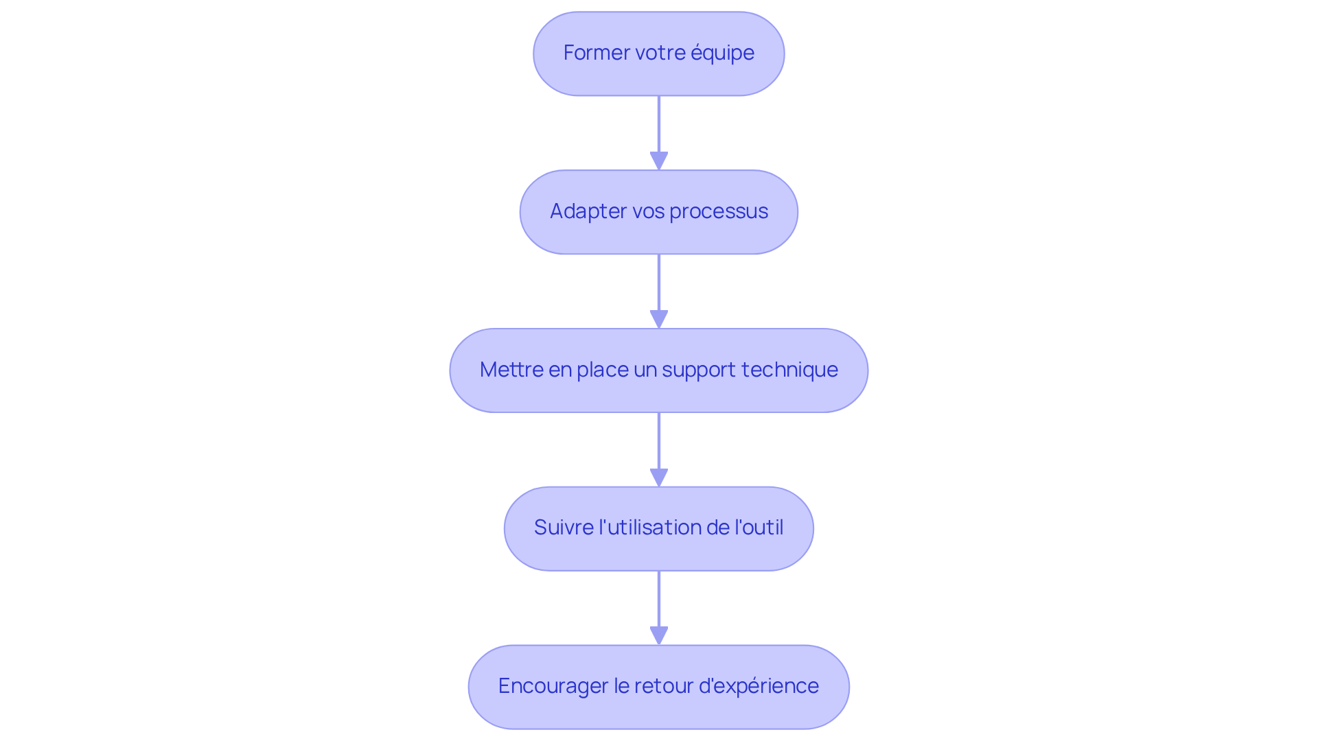 Chaque boîte représente une étape dans le processus d'intégration de l'outil d'IA. Suivez les flèches pour voir comment chaque étape mène à la suivante, vous guidant à travers le chemin d'intégration.