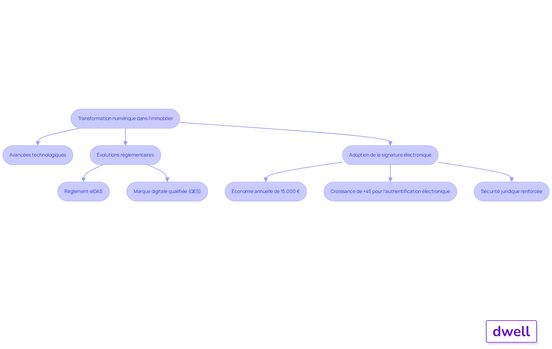 Chaque étape du flowchart montre comment la technologie et la réglementation se sont développées pour améliorer les transactions immobilières. Suivez les flèches pour voir comment chaque élément contribue à la transformation numérique.