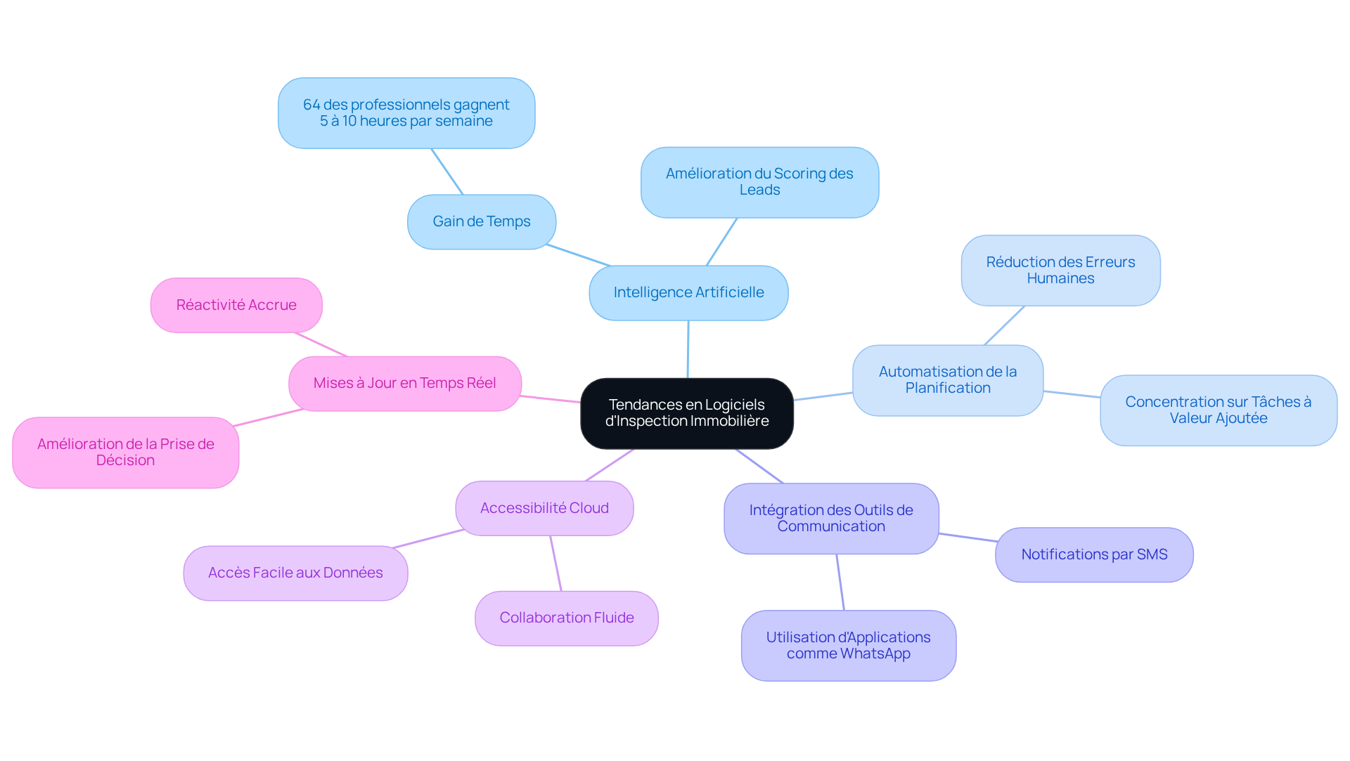 Le nœud central représente le thème principal des tendances en logiciels d'inspection. Chaque branche montre une tendance clé, et vous pouvez explorer les détails en suivant les sous-branches. Cela vous aide à voir comment chaque tendance contribue à l'évolution du secteur. Le nœud central représente le thème principal des tendances en logiciels d'inspection. Chaque branche montre une tendance clé, et vous pouvez explorer les détails en suivant les sous-branches. Cela vous aide à voir comment chaque tendance contribue à l'évolution du secteur.
