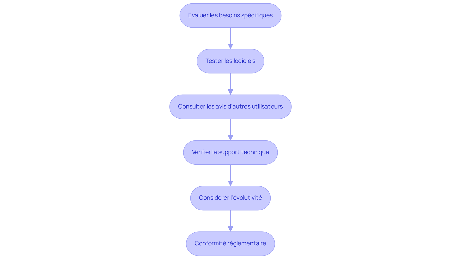 Chaque étape représente une recommandation à suivre pour choisir le bon logiciel. Suivez les flèches pour voir comment chaque étape mène à la suivante, vous guidant ainsi dans votre décision. Chaque étape représente une recommandation à suivre pour choisir le bon logiciel. Suivez les flèches pour voir comment chaque étape mène à la suivante, vous guidant ainsi dans votre décision.