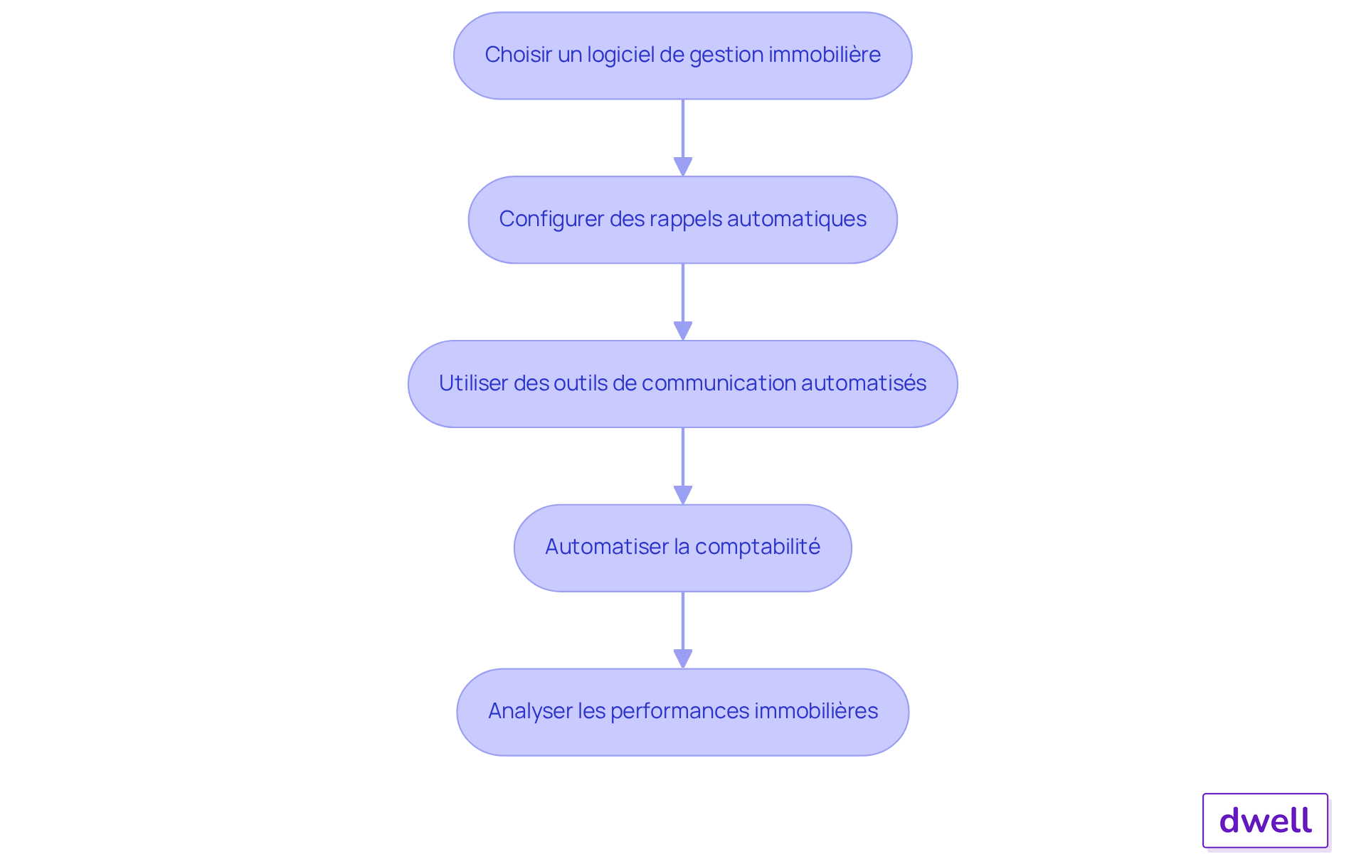 Chaque étape représente une action à entreprendre pour automatiser la gestion immobilière. Suivez les flèches pour voir comment chaque étape mène à la suivante, facilitant ainsi la transformation de votre gestion. Chaque étape représente une action à entreprendre pour automatiser la gestion immobilière. Suivez les flèches pour voir comment chaque étape mène à la suivante, facilitant ainsi la transformation de votre gestion.