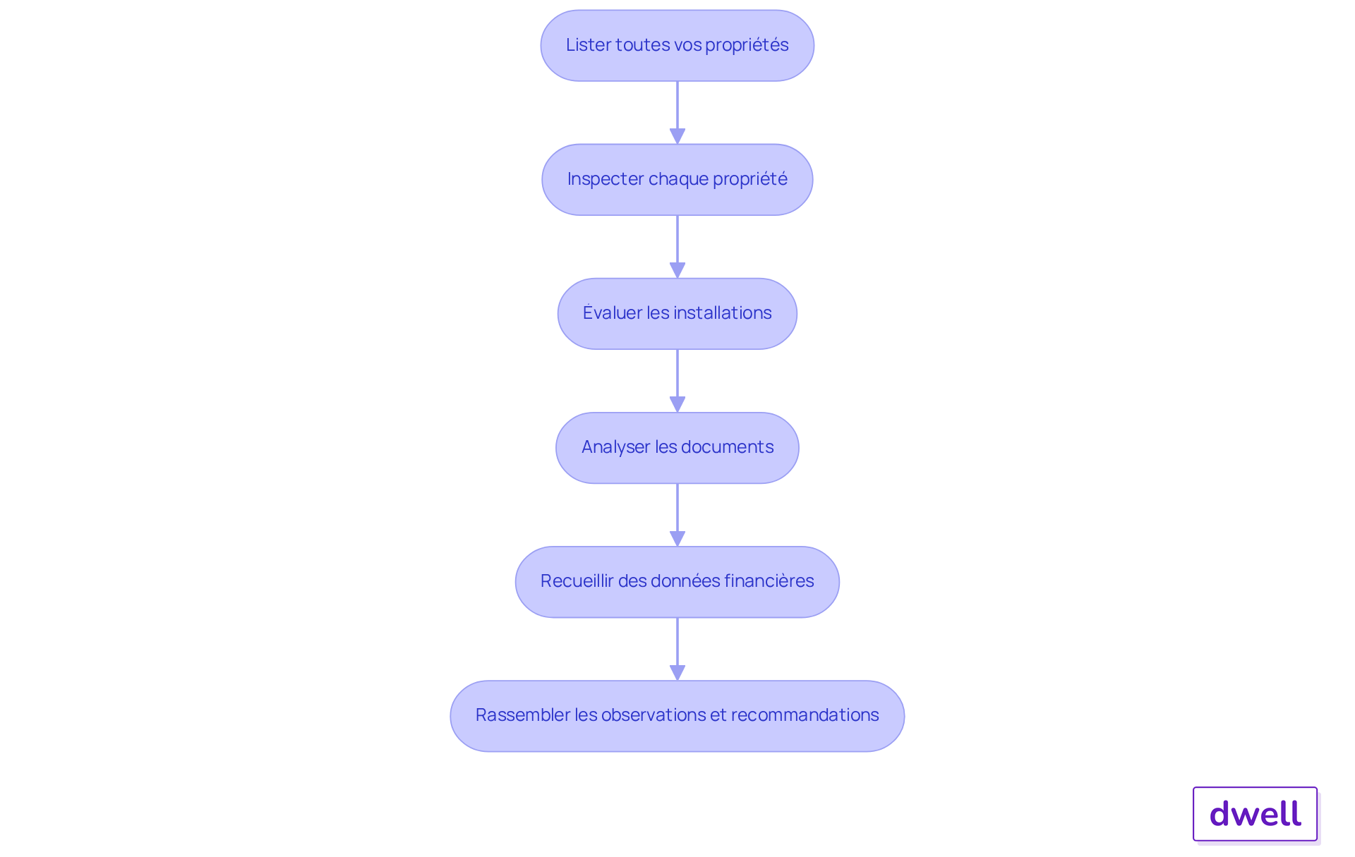 Chaque étape représente une partie du processus d'audit. Suivez les flèches pour voir comment chaque étape mène à la suivante, vous aidant à transformer la gestion de vos propriétés. Chaque étape représente une partie du processus d'audit. Suivez les flèches pour voir comment chaque étape mène à la suivante, vous aidant à transformer la gestion de vos propriétés.