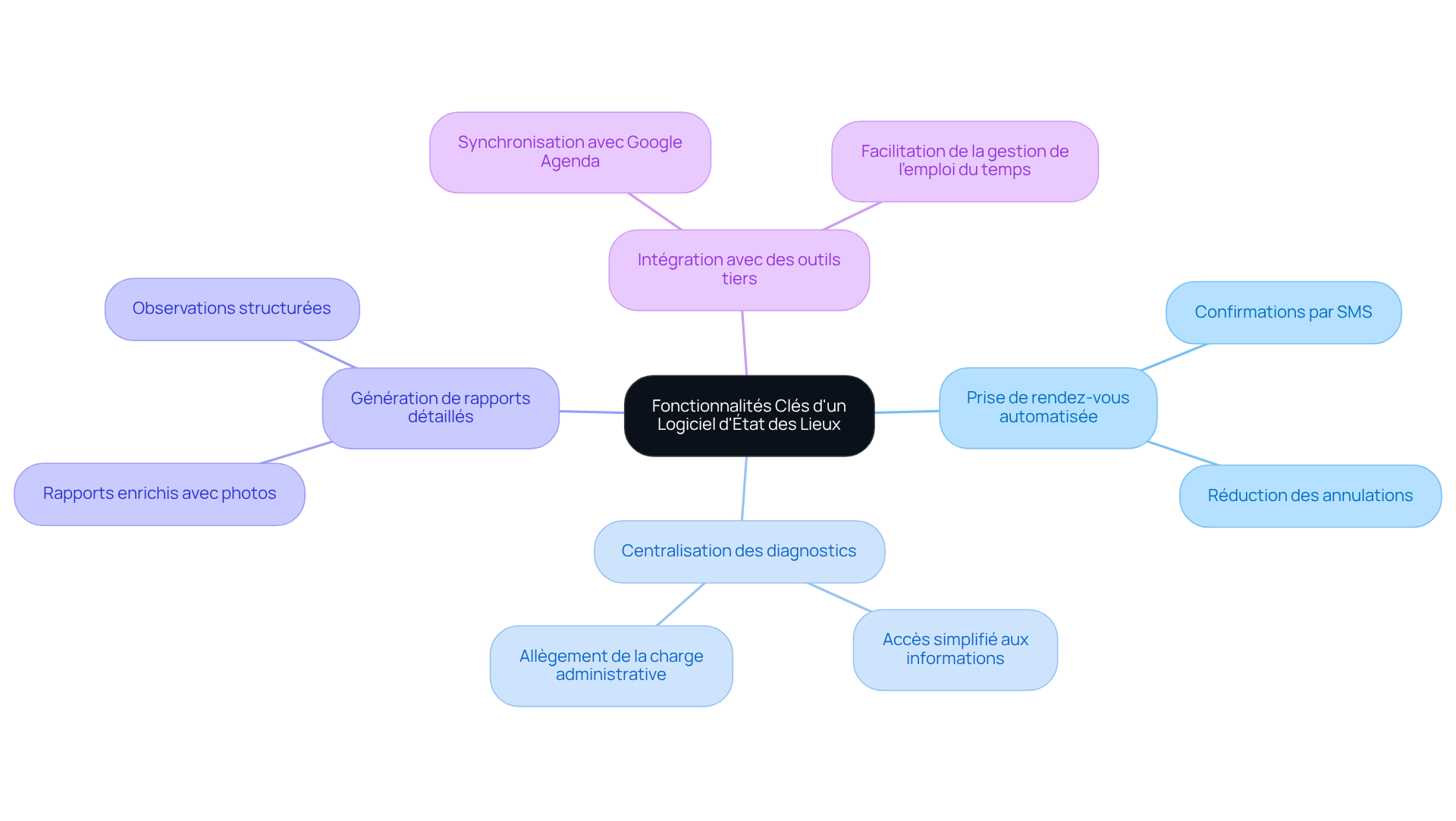 Le nœud central représente le sujet principal, tandis que les branches montrent les différentes fonctionnalités du logiciel. Chaque branche peut être explorée pour découvrir des détails supplémentaires, ce qui vous aide à comprendre comment chaque fonctionnalité contribue à l'efficacité globale. Le nœud central représente le sujet principal, tandis que les branches montrent les différentes fonctionnalités du logiciel. Chaque branche peut être explorée pour découvrir des détails supplémentaires, ce qui vous aide à comprendre comment chaque fonctionnalité contribue à l'efficacité globale.