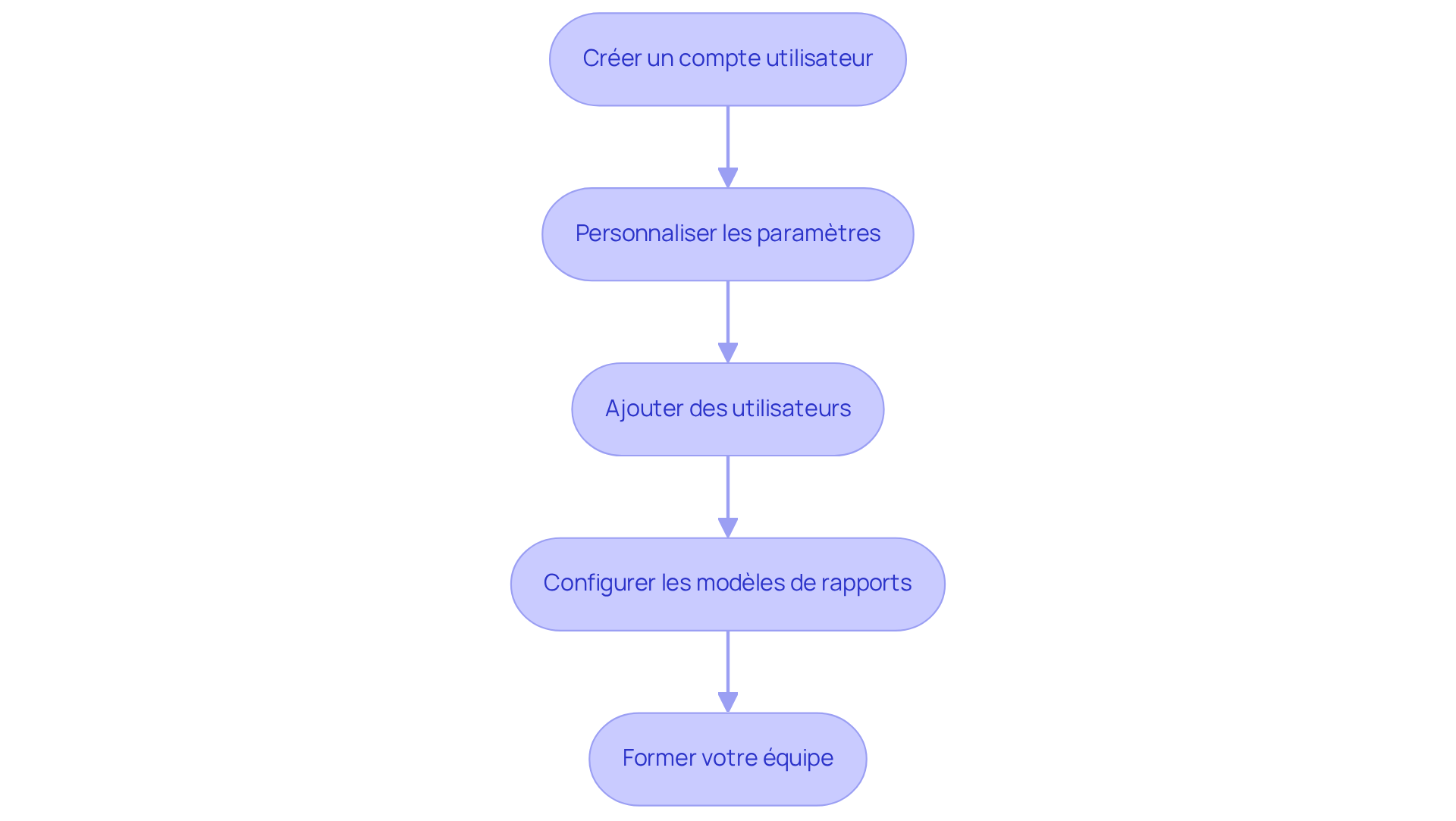 Chaque étape représente une action à réaliser pour configurer le logiciel Dwell. Suivez les flèches pour voir comment chaque étape mène à la suivante, facilitant ainsi la gestion immobilière. Chaque étape représente une action à réaliser pour configurer le logiciel Dwell. Suivez les flèches pour voir comment chaque étape mène à la suivante, facilitant ainsi la gestion immobilière.