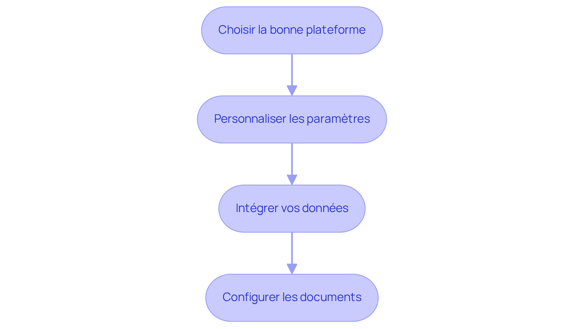 Chaque boîte représente une étape à suivre pour configurer votre système de reporting. Suivez les flèches pour voir comment chaque étape s'enchaîne et assurez-vous de ne rien manquer pour une gestion immobilière efficace. Chaque boîte représente une étape à suivre pour configurer votre système de reporting. Suivez les flèches pour voir comment chaque étape s'enchaîne et assurez-vous de ne rien manquer pour une gestion immobilière efficace.