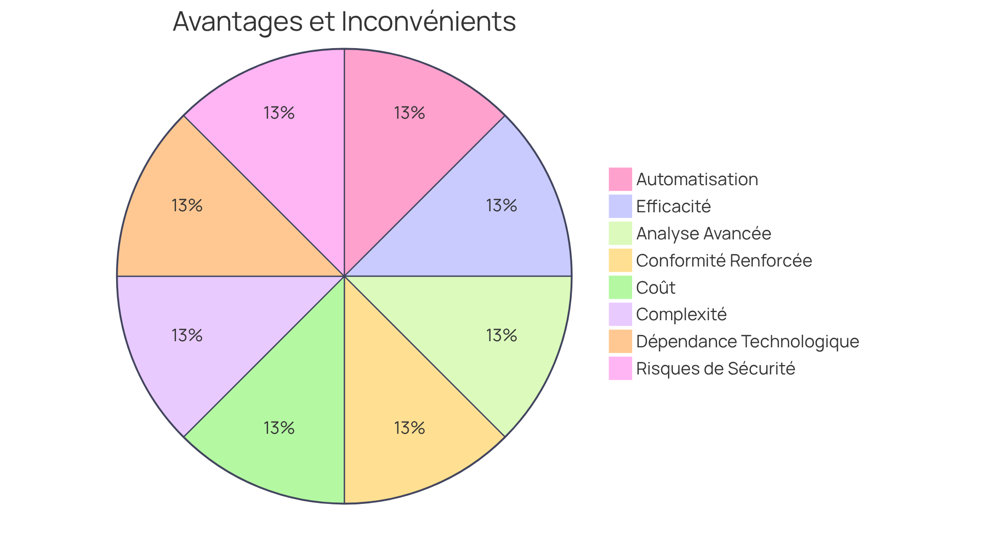 Ce graphique montre les avantages et les inconvénients des solutions d'IA de conformité. Les parts vertes représentent les avantages, tandis que les parts rouges montrent les inconvénients. Plus une part est grande, plus ce point est significatif dans l'analyse globale. Ce graphique montre les avantages et les inconvénients des solutions d'IA de conformité. Les parts vertes représentent les avantages, tandis que les parts rouges montrent les inconvénients. Plus une part est grande, plus ce point est significatif dans l'analyse globale.
