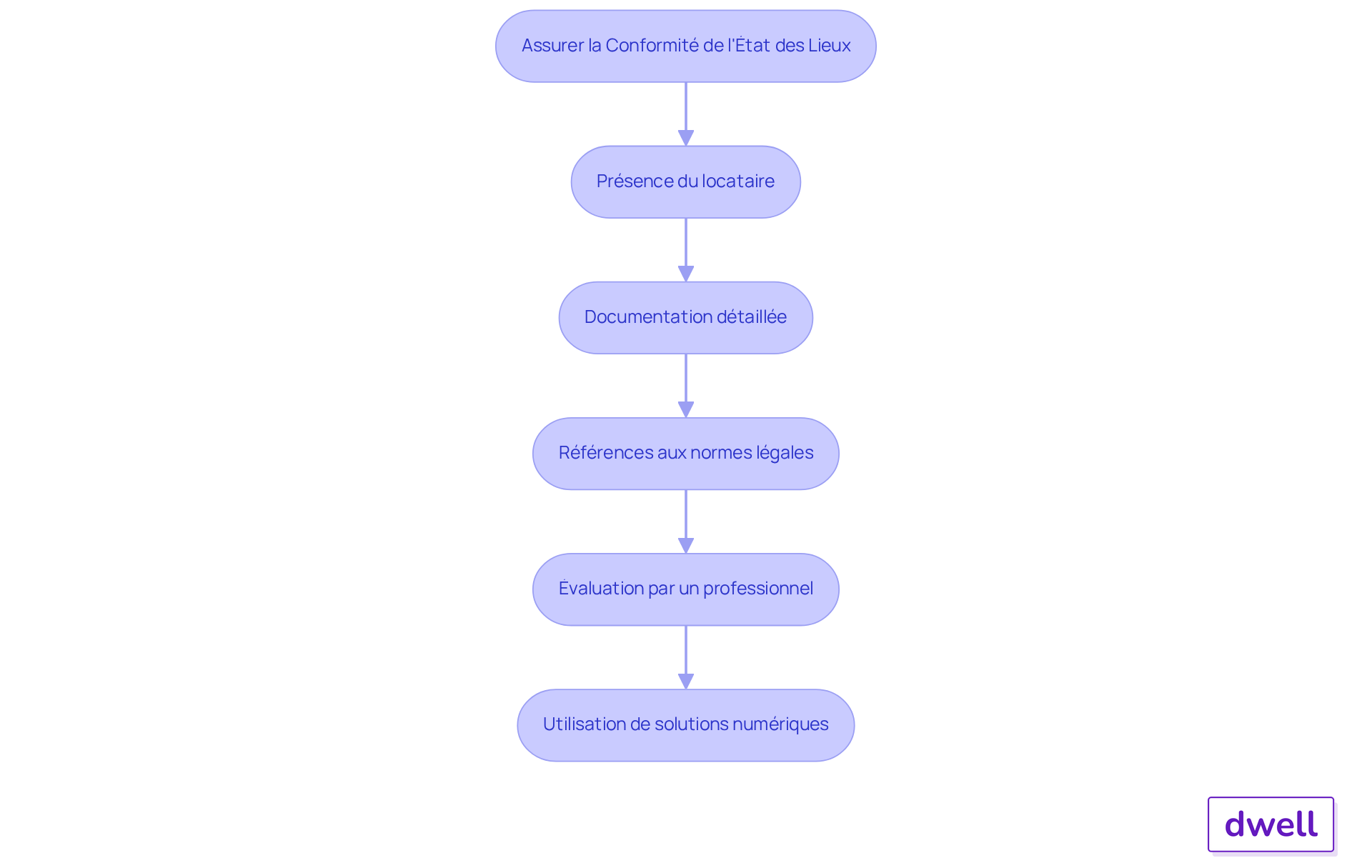 Chaque étape représente un conseil pour garantir que l'état des lieux est conforme. Suivez les flèches pour voir comment chaque conseil s'ajoute au précédent pour créer un processus complet.