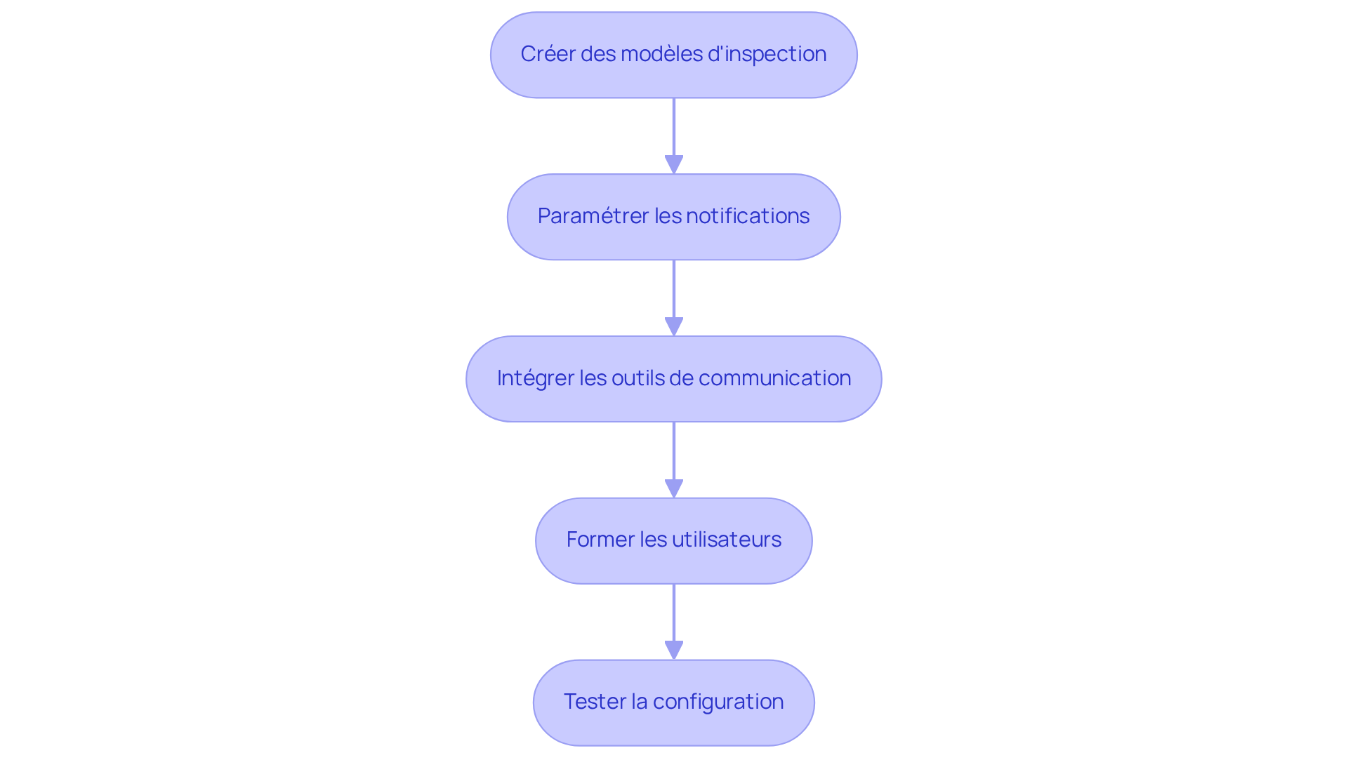 Chaque boîte représente une étape dans le processus de configuration du logiciel. Suivez les flèches pour voir comment chaque étape mène à la suivante, vous aidant à comprendre comment configurer efficacement votre logiciel d'inspection. Chaque boîte représente une étape dans le processus de configuration du logiciel. Suivez les flèches pour voir comment chaque étape mène à la suivante, vous aidant à comprendre comment configurer efficacement votre logiciel d'inspection.