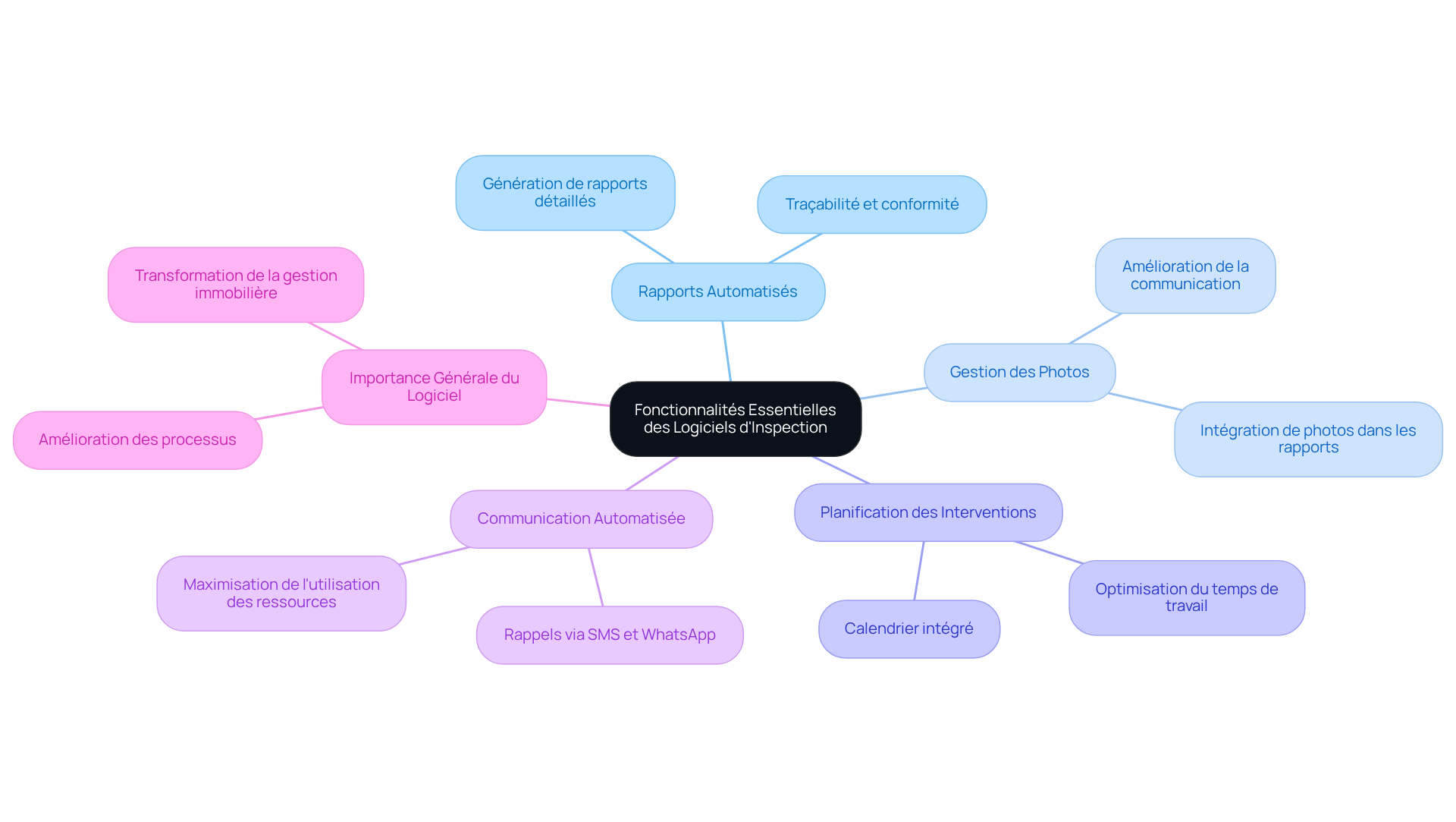 Le nœud central représente le sujet principal, tandis que chaque branche montre une fonctionnalité essentielle. Suivez les branches pour explorer comment chaque fonctionnalité contribue à l'efficacité du logiciel. Le nœud central représente le sujet principal, tandis que chaque branche montre une fonctionnalité essentielle. Suivez les branches pour explorer comment chaque fonctionnalité contribue à l'efficacité du logiciel.
