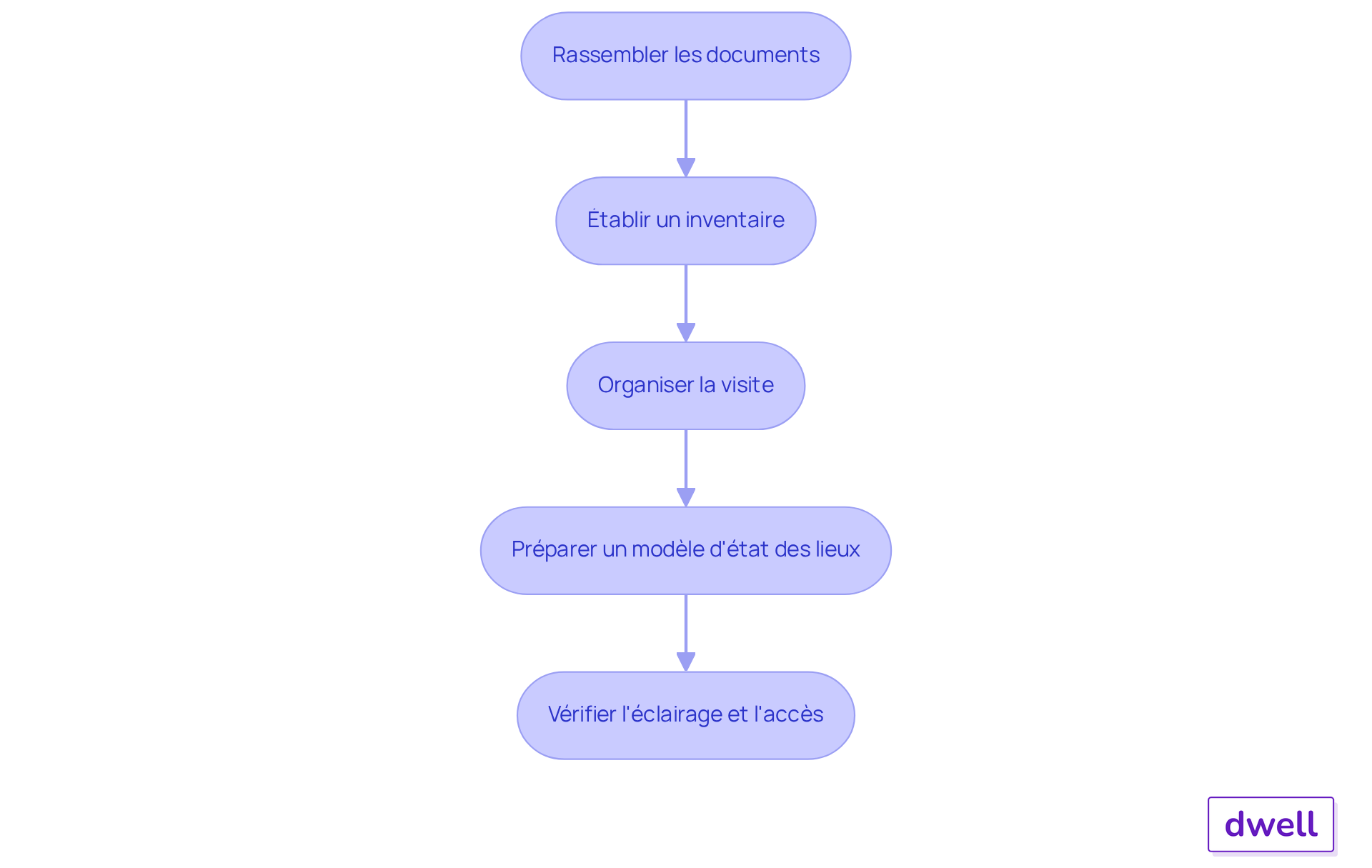 Chaque boîte représente une étape dans le processus de préparation de l'état des lieux. Suivez les flèches pour voir comment chaque étape mène à la suivante, garantissant que tout est en ordre pour l'évaluation. Chaque boîte représente une étape dans le processus de préparation de l'état des lieux. Suivez les flèches pour voir comment chaque étape mène à la suivante, garantissant que tout est en ordre pour l'évaluation.