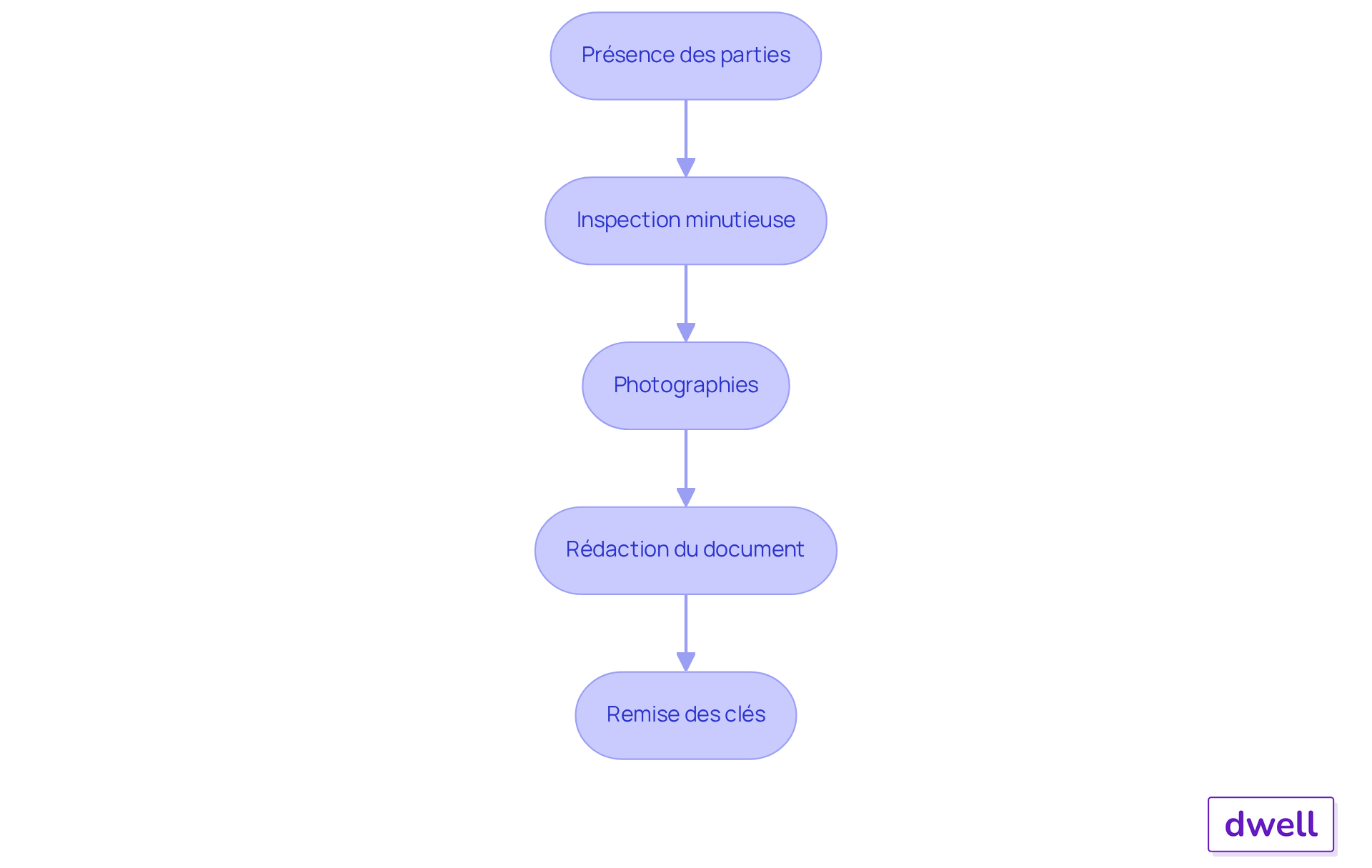 Chaque boîte représente une étape du processus d'état des lieux. Suivez les flèches pour voir comment chaque étape mène à la suivante, garantissant ainsi que rien n'est oublié.