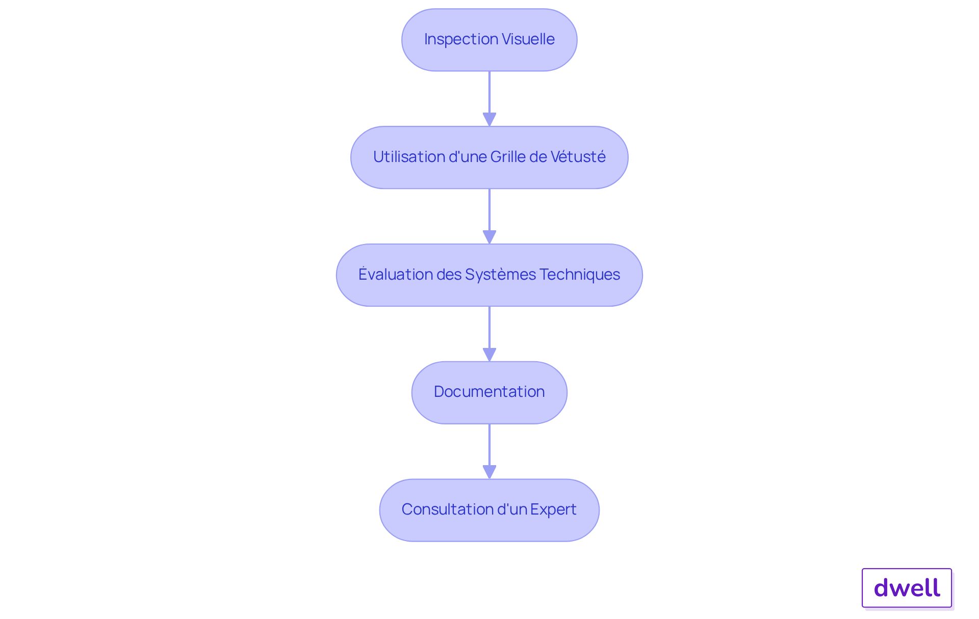 Chaque étape représente une partie du processus d'évaluation de la vétusté de votre propriété. Suivez les flèches pour voir comment passer d'une étape à l'autre. Chaque étape représente une partie du processus d'évaluation de la vétusté de votre propriété. Suivez les flèches pour voir comment passer d'une étape à l'autre.