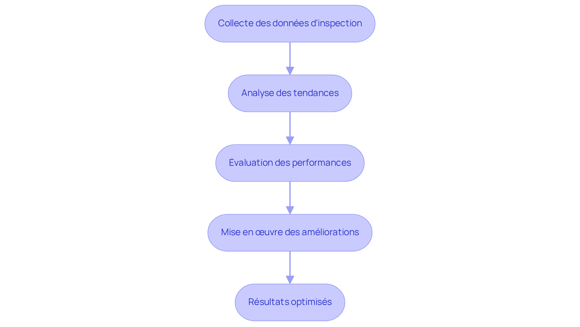 Chaque étape représente une phase du processus d'optimisation des inspections. Suivez les flèches pour voir comment chaque action mène à la suivante, jusqu'à l'optimisation finale des résultats. Chaque étape représente une phase du processus d'optimisation des inspections. Suivez les flèches pour voir comment chaque action mène à la suivante, jusqu'à l'optimisation finale des résultats.