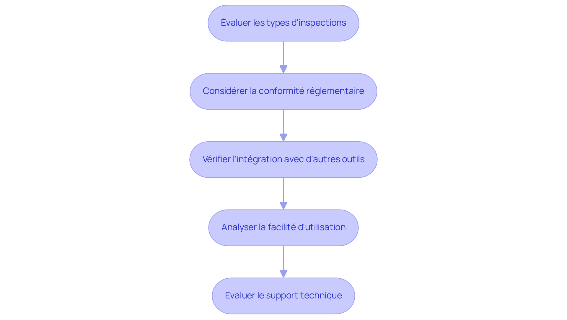 Chaque boîte représente une étape dans le processus de sélection d'une plateforme d'inspection. Suivez les flèches pour voir comment chaque étape mène à la suivante, vous guidant ainsi vers le choix optimal.