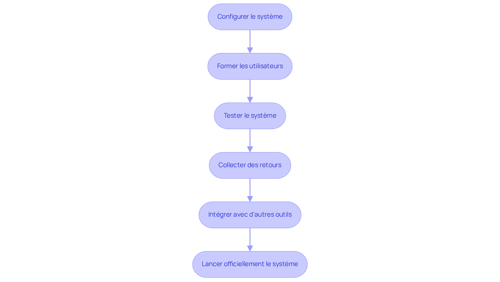 Chaque boîte représente une étape dans le processus de mise en œuvre de Dwell. Suivez les flèches pour voir comment chaque étape mène à la suivante, garantissant une transition fluide vers l'utilisation de la plateforme.