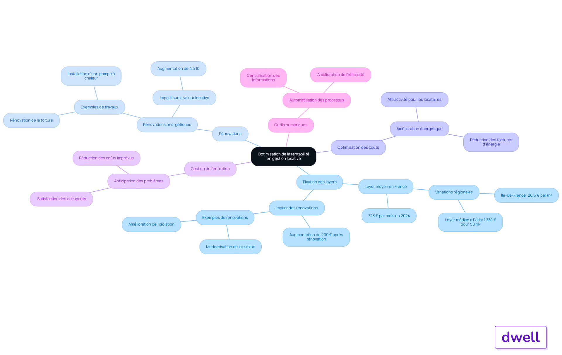Ce mindmap vous guide à travers les différentes stratégies pour maximiser vos revenus locatifs. Chaque branche représente une stratégie clé, et les sous-branches montrent des actions spécifiques ou des exemples qui peuvent vous aider à mettre en œuvre ces stratégies. Ce mindmap vous guide à travers les différentes stratégies pour maximiser vos revenus locatifs. Chaque branche représente une stratégie clé, et les sous-branches montrent des actions spécifiques ou des exemples qui peuvent vous aider à mettre en œuvre ces stratégies.