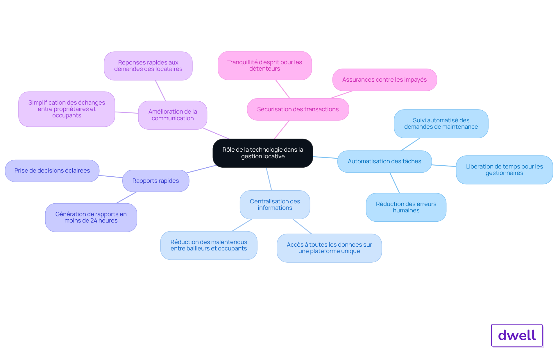 Ce mindmap montre comment la technologie améliore la gestion locative. Chaque branche représente un aspect clé, et les sous-branches détaillent les avantages ou les actions spécifiques. Suivez les branches pour comprendre comment chaque élément contribue à une gestion plus efficace. Ce mindmap montre comment la technologie améliore la gestion locative. Chaque branche représente un aspect clé, et les sous-branches détaillent les avantages ou les actions spécifiques. Suivez les branches pour comprendre comment chaque élément contribue à une gestion plus efficace.