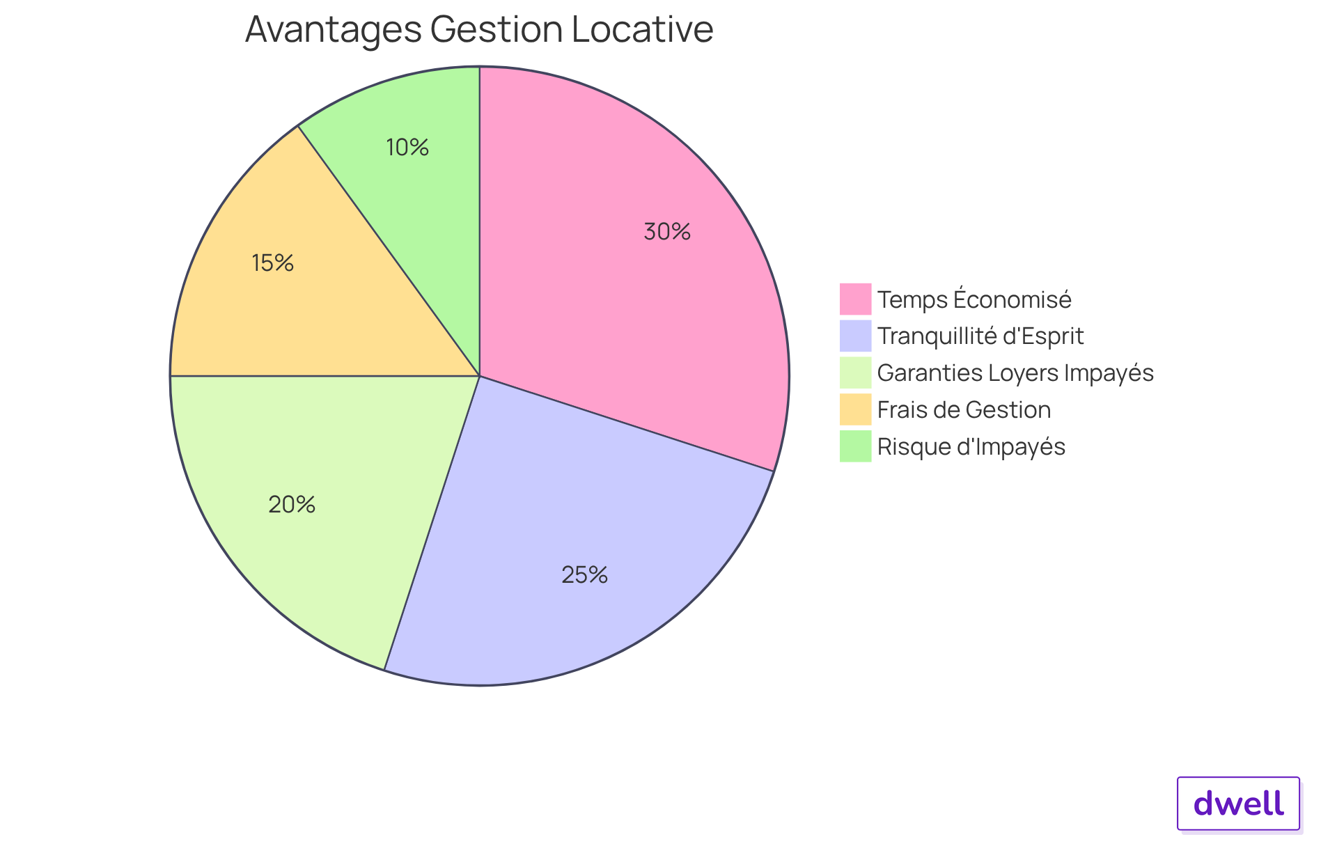 Chaque secteur du graphique montre un aspect de la gestion locative déléguée. Les secteurs verts représentent les avantages, comme le temps économisé et la tranquillité d'esprit, tandis que les secteurs rouges montrent les inconvénients potentiels. Plus un secteur est grand, plus cet aspect est significatif dans le contexte de la gestion locative.