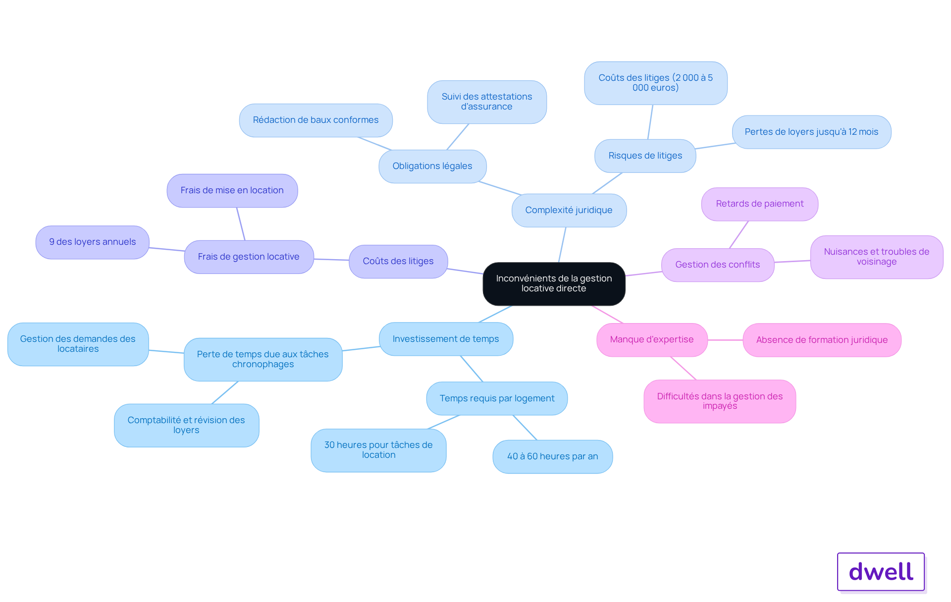 Cette carte mentale vous aide à explorer les différents inconvénients de la gestion locative. Chaque branche représente un défi spécifique, et les sous-branches fournissent des détails supplémentaires. Suivez les connexions pour comprendre comment ces inconvénients peuvent affecter les propriétaires. Cette carte mentale vous aide à explorer les différents inconvénients de la gestion locative. Chaque branche représente un défi spécifique, et les sous-branches fournissent des détails supplémentaires. Suivez les connexions pour comprendre comment ces inconvénients peuvent affecter les propriétaires.
