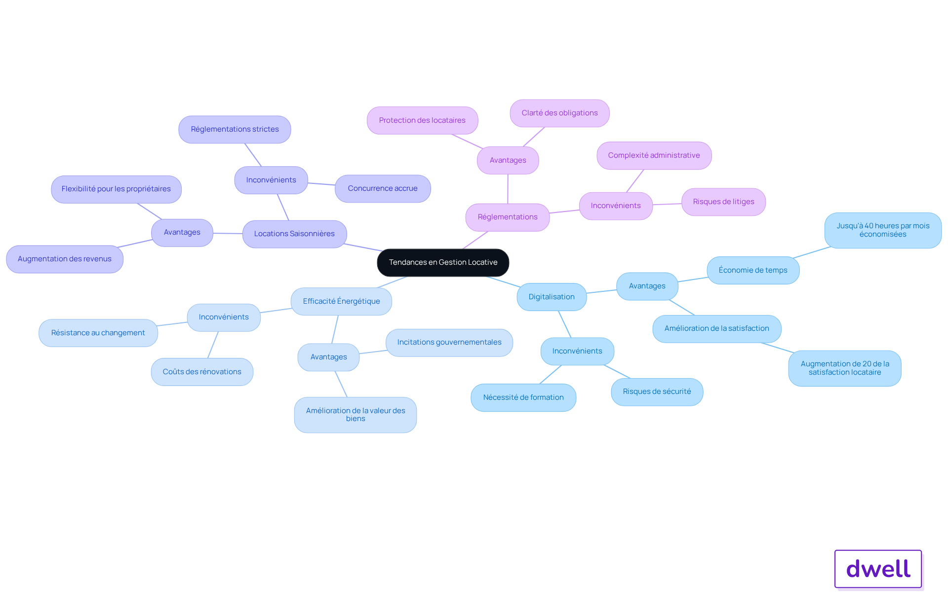 Ce mindmap montre les principales tendances en gestion locative. Chaque branche représente une tendance, et les sous-branches détaillent les avantages, inconvénients et statistiques associés. Suivez les branches pour explorer comment ces tendances interagissent et influencent la gestion locative. Ce mindmap montre les principales tendances en gestion locative. Chaque branche représente une tendance, et les sous-branches détaillent les avantages, inconvénients et statistiques associés. Suivez les branches pour explorer comment ces tendances interagissent et influencent la gestion locative.