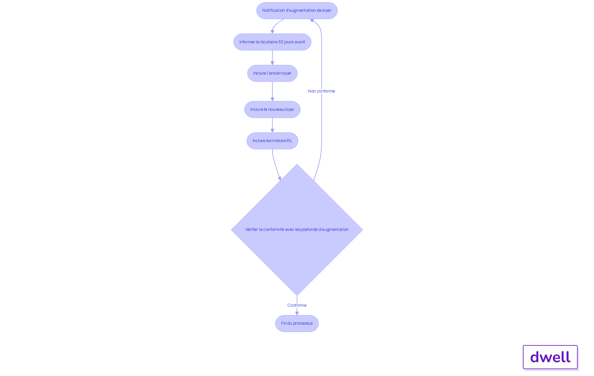 Chaque étape du diagramme montre ce que le propriétaire doit faire pour augmenter le loyer légalement. Suivez les flèches pour voir comment chaque étape mène à la suivante, et assurez-vous de respecter toutes les obligations pour éviter des problèmes juridiques. Chaque étape du diagramme montre ce que le propriétaire doit faire pour augmenter le loyer légalement. Suivez les flèches pour voir comment chaque étape mène à la suivante, et assurez-vous de respecter toutes les obligations pour éviter des problèmes juridiques.