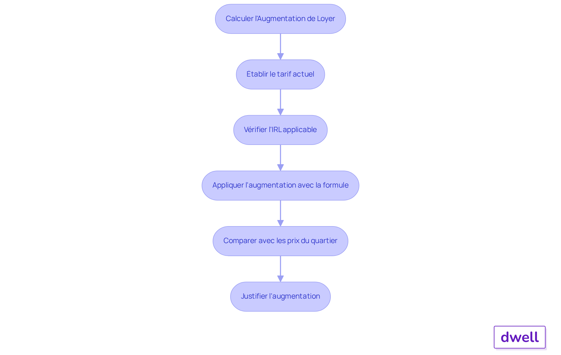 Chaque boîte représente une étape dans le calcul de l'augmentation de loyer. Suivez les flèches pour voir comment passer d'une étape à l'autre, de l'établissement du tarif actuel à la justification de l'augmentation par rapport aux prix du marché.