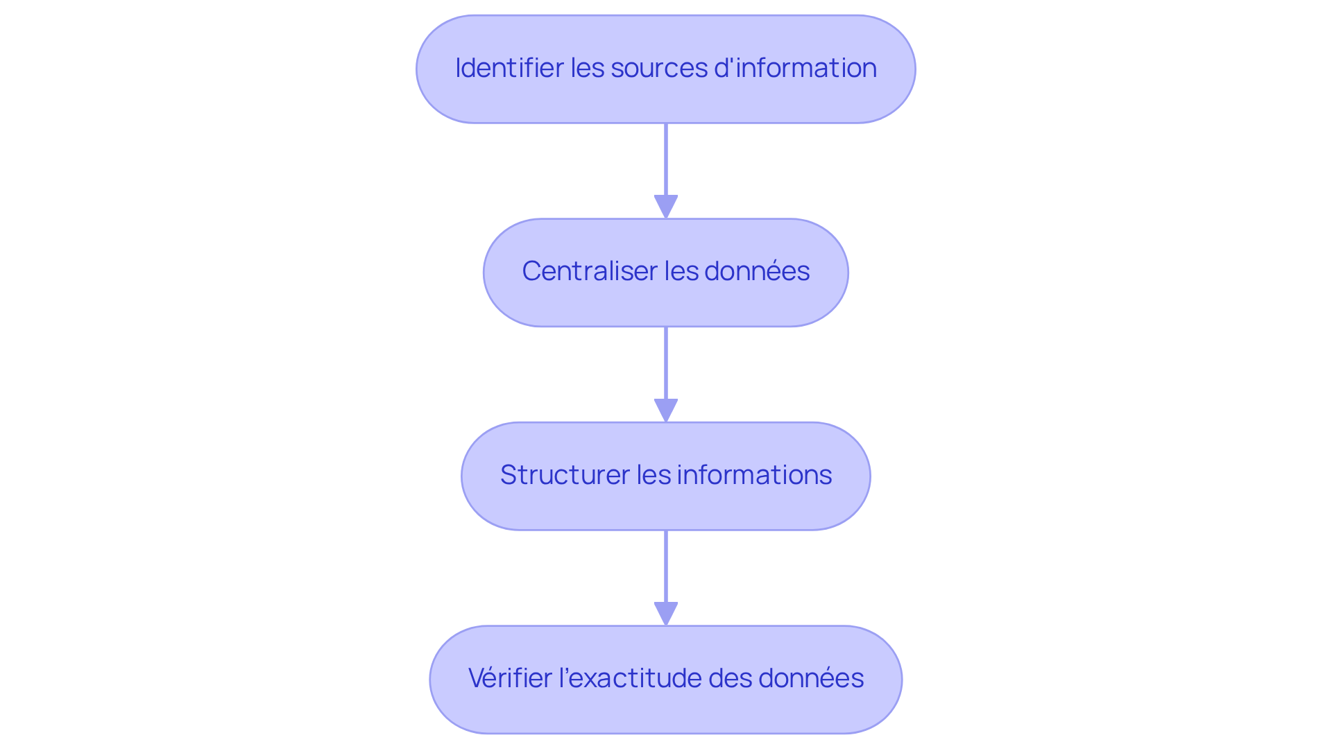Chaque boîte représente une étape du processus de collecte d'informations. Suivez les flèches pour voir comment chaque étape mène à la suivante, garantissant une gestion efficace des données. Chaque boîte représente une étape du processus de collecte d'informations. Suivez les flèches pour voir comment chaque étape mène à la suivante, garantissant une gestion efficace des données.