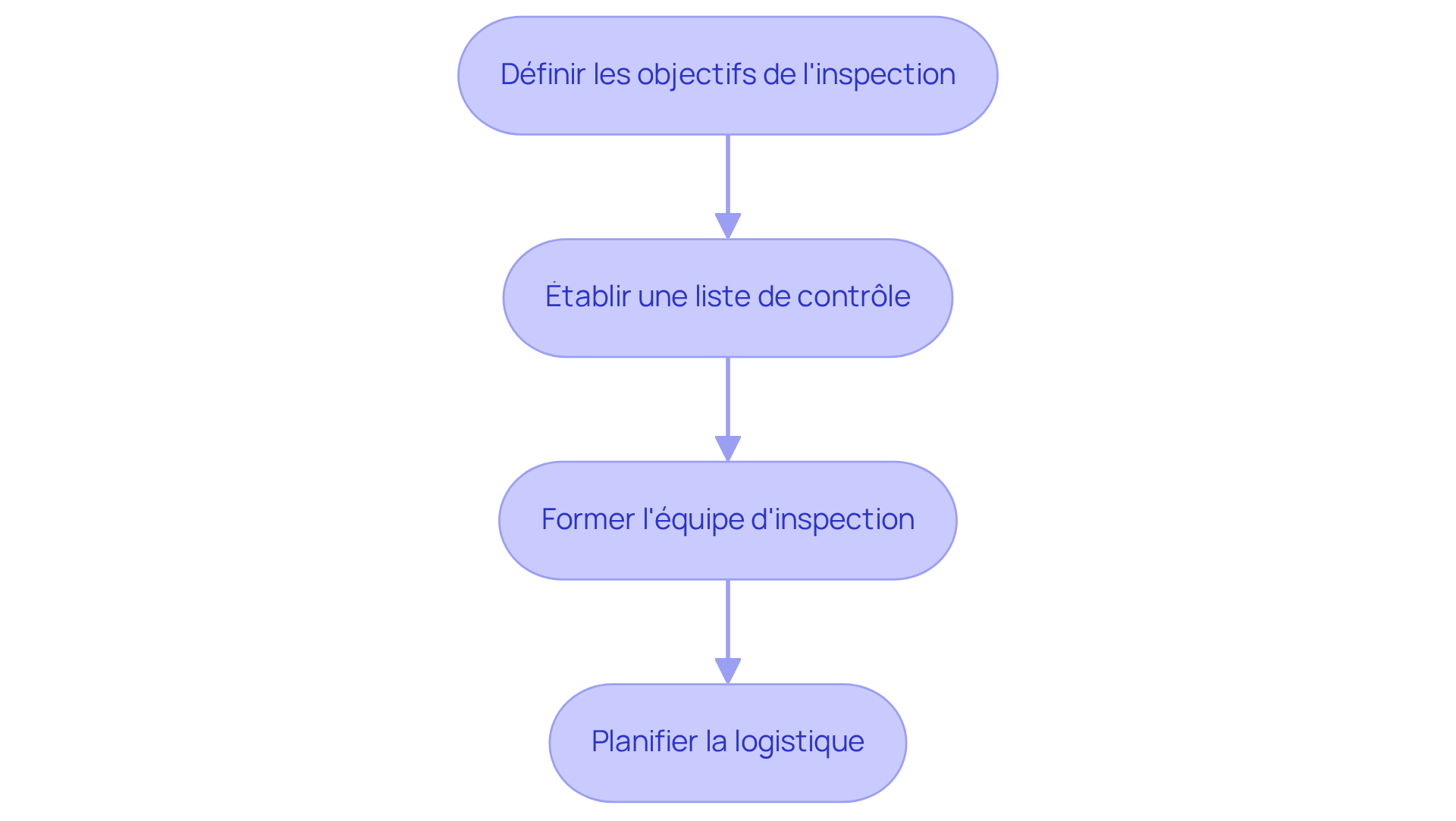 Chaque étape représente une partie essentielle de la préparation de l'inspection. Suivez les flèches pour voir comment chaque étape mène à la suivante, garantissant ainsi une inspection réussie. Chaque étape représente une partie essentielle de la préparation de l'inspection. Suivez les flèches pour voir comment chaque étape mène à la suivante, garantissant ainsi une inspection réussie.