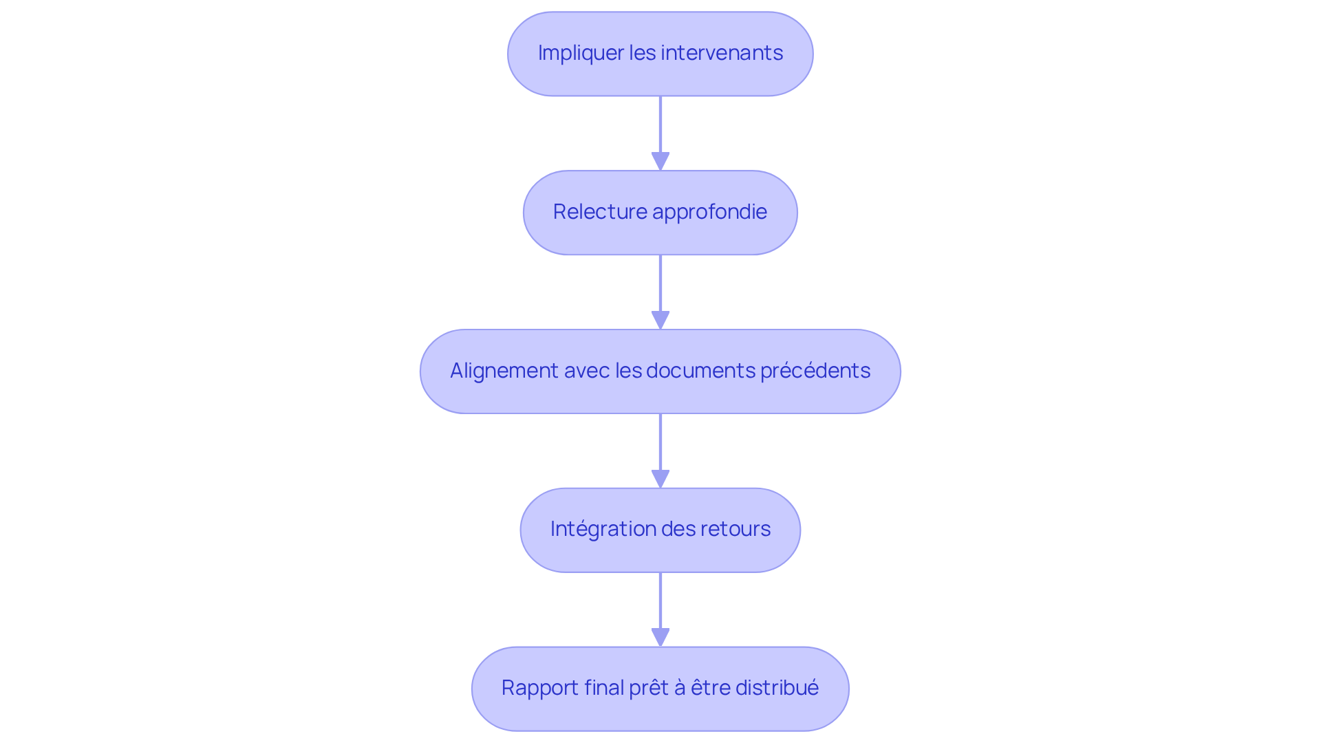 Chaque étape montre ce qui doit être fait pour garantir un rapport efficace. Suivez les flèches pour voir comment chaque étape mène à la suivante, et comment les retours des intervenants améliorent le rapport final. Chaque étape montre ce qui doit être fait pour garantir un rapport efficace. Suivez les flèches pour voir comment chaque étape mène à la suivante, et comment les retours des intervenants améliorent le rapport final.