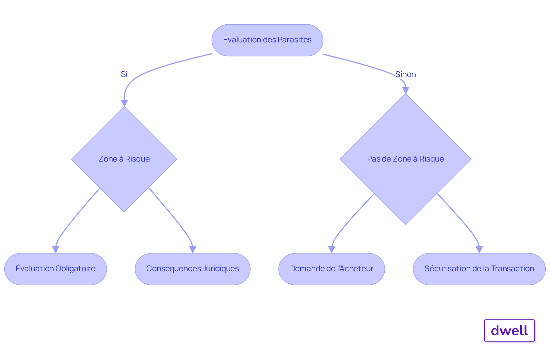 Ce flowchart montre les étapes à suivre pour réaliser un diagnostic parasitaire. Suivez les flèches pour comprendre les obligations légales et les conséquences possibles si ces étapes ne sont pas respectées. Ce flowchart montre les étapes à suivre pour réaliser un diagnostic parasitaire. Suivez les flèches pour comprendre les obligations légales et les conséquences possibles si ces étapes ne sont pas respectées.