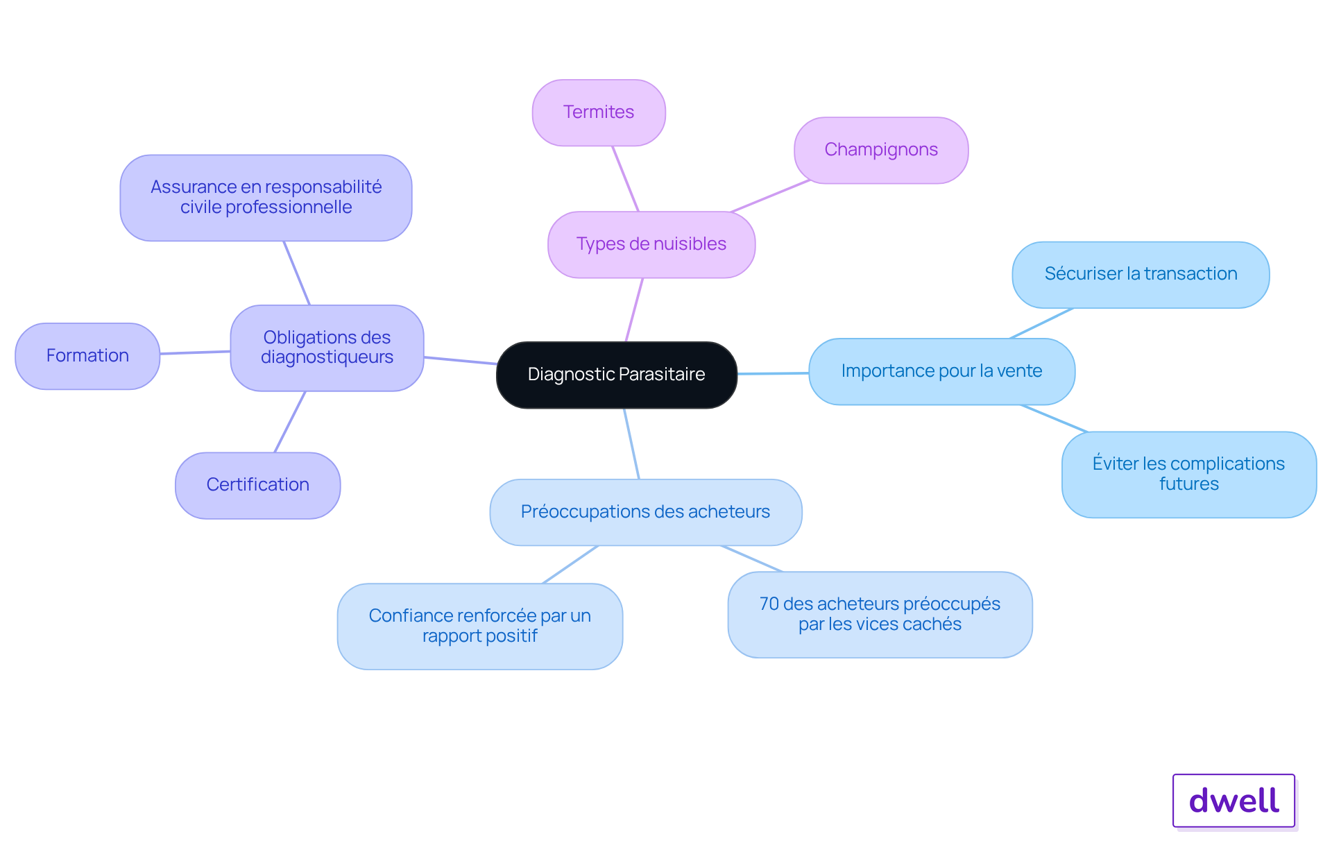 Le nœud central représente le diagnostic parasitaire, et les branches montrent pourquoi il est important, ce que les acheteurs craignent, et ce que les diagnostiqueurs doivent faire. Suivez les branches pour explorer chaque aspect de ce sujet essentiel. Le nœud central représente le diagnostic parasitaire, et les branches montrent pourquoi il est important, ce que les acheteurs craignent, et ce que les diagnostiqueurs doivent faire. Suivez les branches pour explorer chaque aspect de ce sujet essentiel.