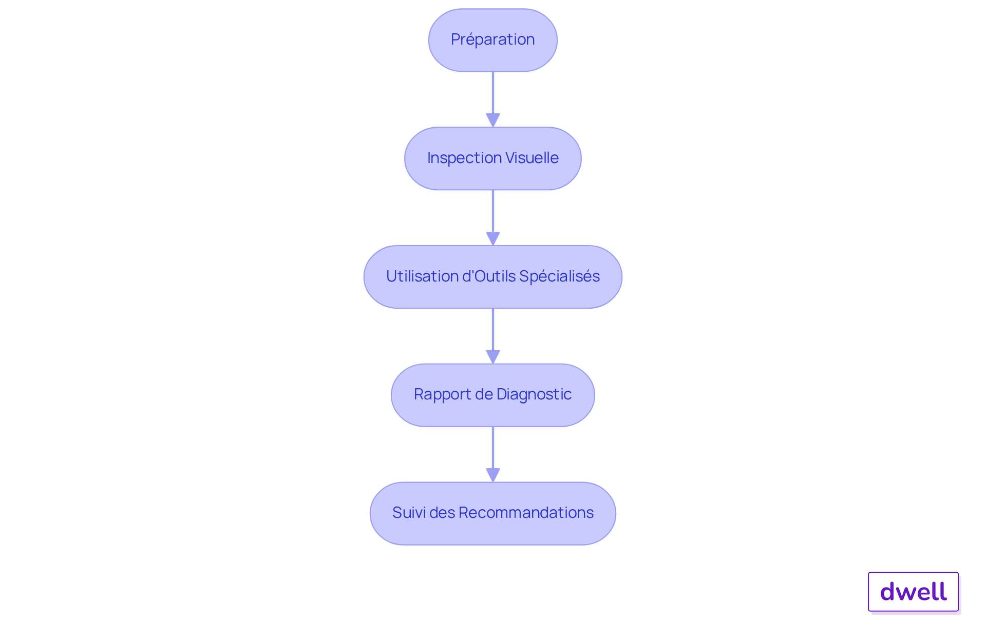 Chaque boîte représente une étape du processus de diagnostic. Suivez les flèches pour voir comment chaque étape mène à la suivante, garantissant ainsi que toutes les actions nécessaires sont effectuées avant la vente. Chaque boîte représente une étape du processus de diagnostic. Suivez les flèches pour voir comment chaque étape mène à la suivante, garantissant ainsi que toutes les actions nécessaires sont effectuées avant la vente.