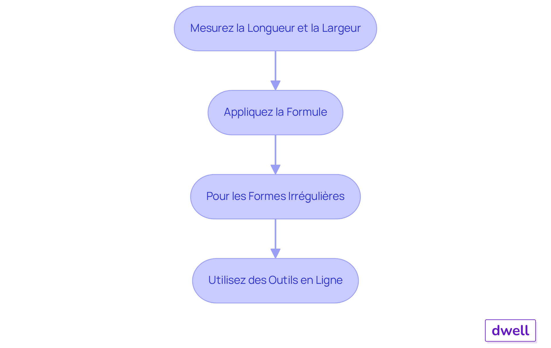 Chaque étape représente une partie du processus de calcul de la surface. Suivez les flèches pour voir comment passer d'une étape à l'autre, de la mesure initiale jusqu'à l'utilisation d'outils en ligne pour simplifier le calcul. Chaque étape représente une partie du processus de calcul de la surface. Suivez les flèches pour voir comment passer d'une étape à l'autre, de la mesure initiale jusqu'à l'utilisation d'outils en ligne pour simplifier le calcul.
