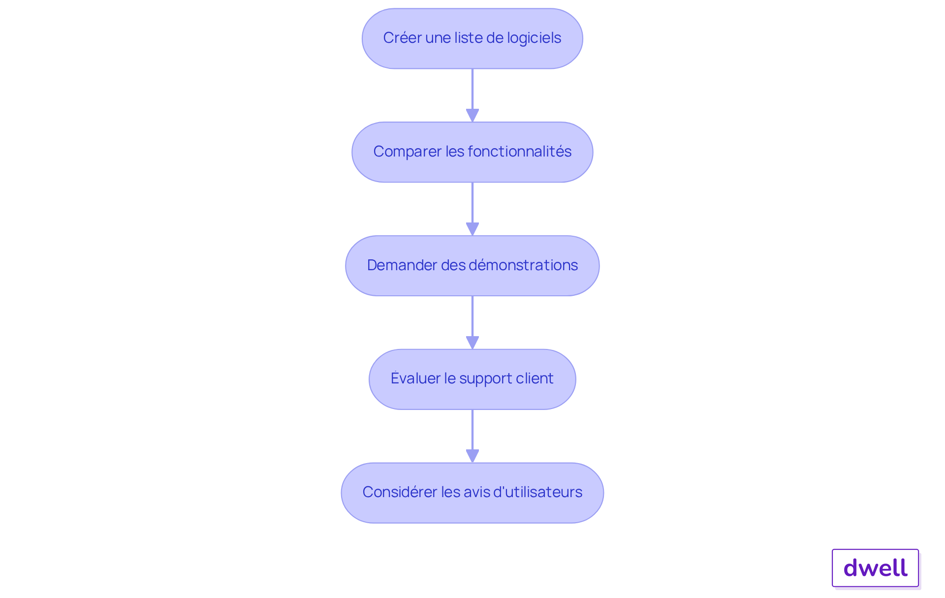 Chaque boîte représente une étape dans le processus de sélection d'un logiciel. Suivez les flèches pour voir comment passer d'une étape à l'autre, ce qui vous aidera à choisir le bon logiciel. Chaque boîte représente une étape dans le processus de sélection d'un logiciel. Suivez les flèches pour voir comment passer d'une étape à l'autre, ce qui vous aidera à choisir le bon logiciel.