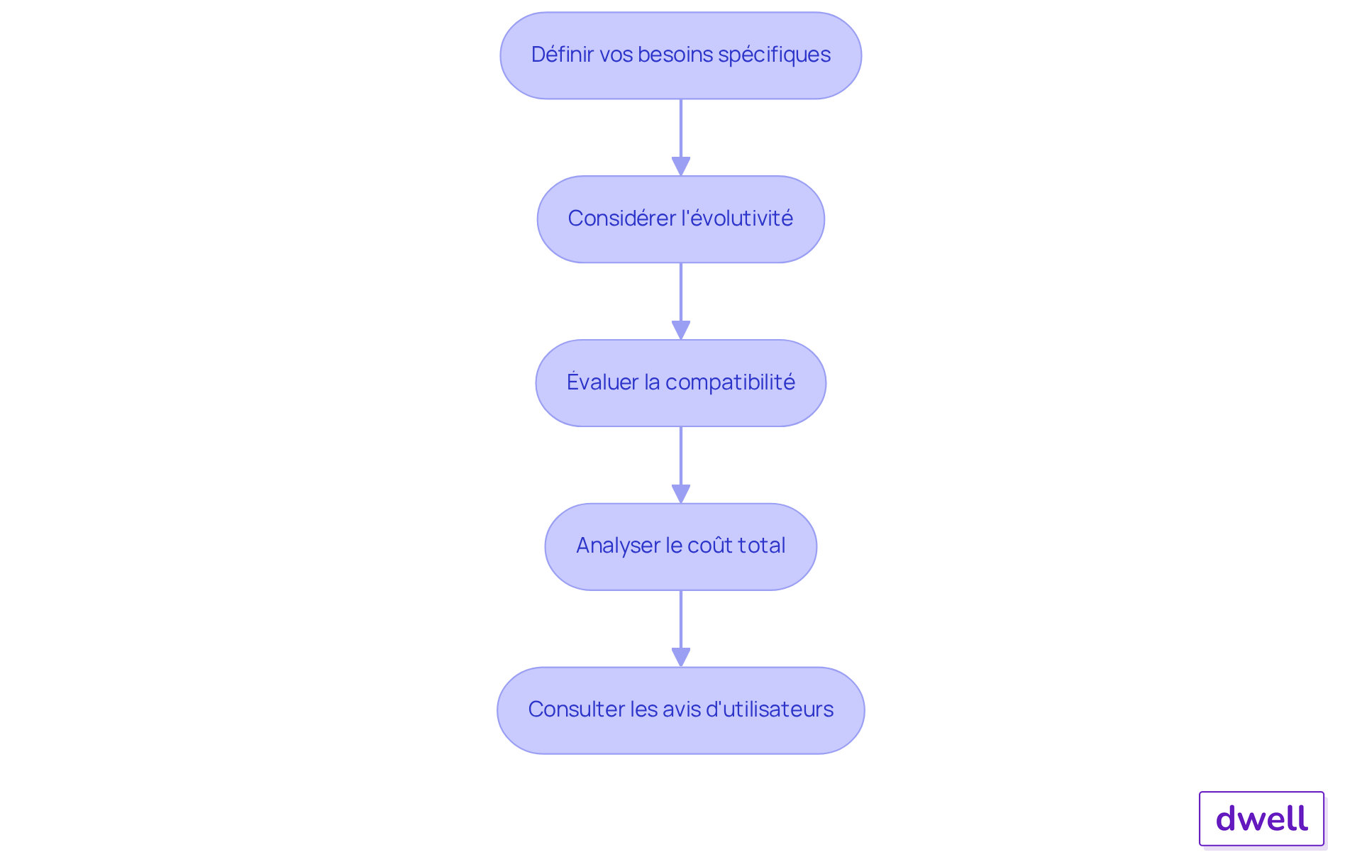 Chaque boîte représente une étape dans le processus de sélection d'un logiciel foncier. Suivez les flèches pour voir comment chaque étape mène à la suivante, vous guidant ainsi vers le meilleur choix. Chaque boîte représente une étape dans le processus de sélection d'un logiciel foncier. Suivez les flèches pour voir comment chaque étape mène à la suivante, vous guidant ainsi vers le meilleur choix.