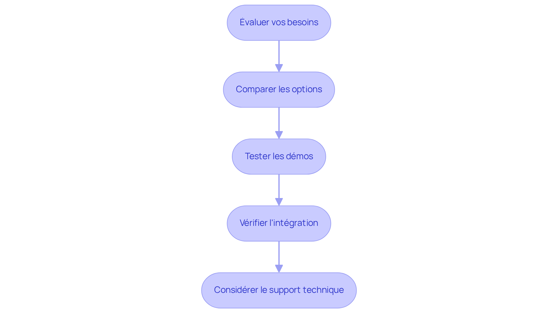 Chaque étape représente une action à réaliser pour choisir le bon logiciel. Suivez les flèches pour voir comment chaque étape mène à la suivante, vous guidant à travers le processus de sélection. Chaque étape représente une action à réaliser pour choisir le bon logiciel. Suivez les flèches pour voir comment chaque étape mène à la suivante, vous guidant à travers le processus de sélection.