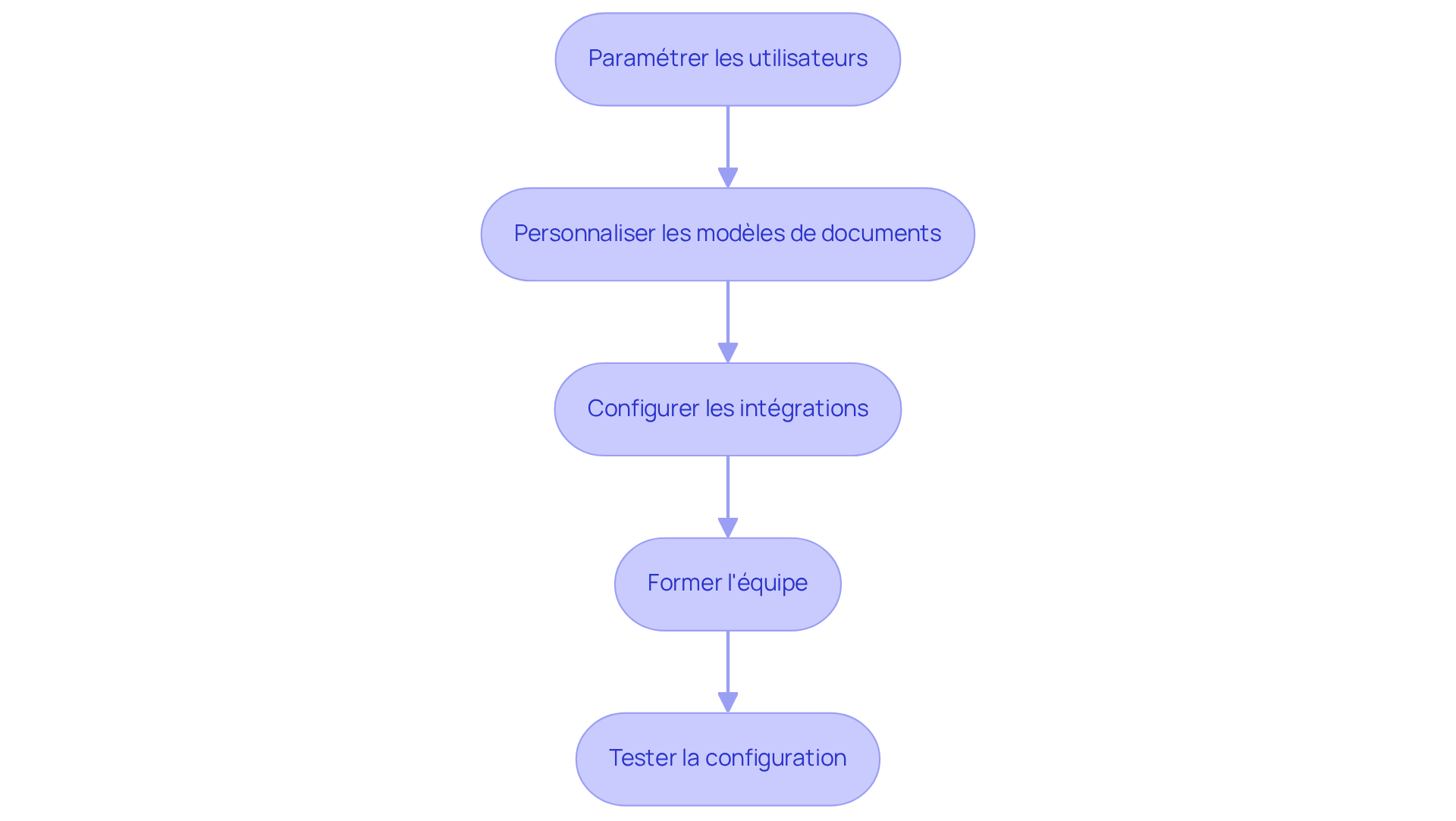 Chaque boîte représente une étape dans le processus de configuration du logiciel. Suivez les flèches pour voir comment chaque étape mène à la suivante, garantissant ainsi une configuration efficace et ordonnée. Chaque boîte représente une étape dans le processus de configuration du logiciel. Suivez les flèches pour voir comment chaque étape mène à la suivante, garantissant ainsi une configuration efficace et ordonnée.