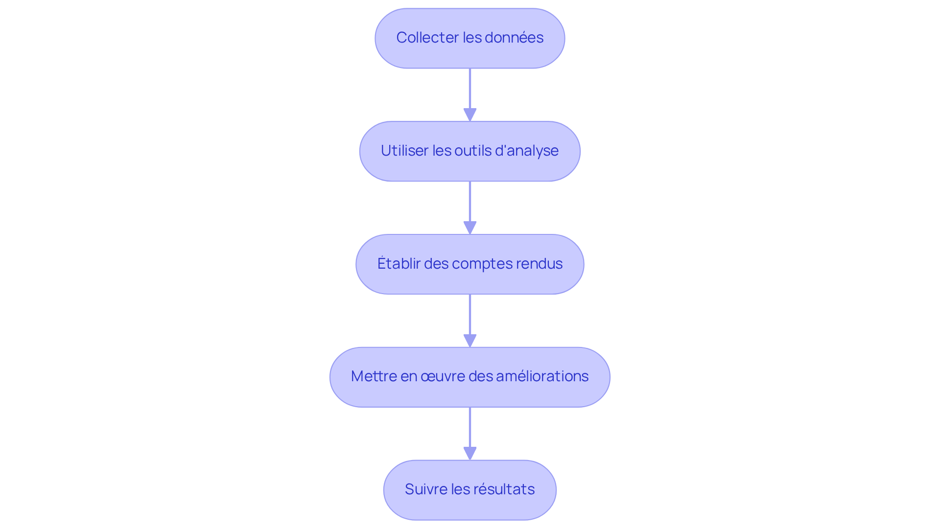 Chaque étape représente une phase du processus d'optimisation. Suivez les flèches pour voir comment chaque étape mène à la suivante, vous aidant à comprendre comment transformer votre gestion immobilière grâce à des données précises. Chaque étape représente une phase du processus d'optimisation. Suivez les flèches pour voir comment chaque étape mène à la suivante, vous aidant à comprendre comment transformer votre gestion immobilière grâce à des données précises.