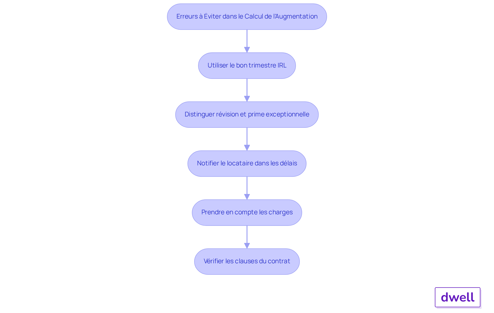 Chaque boîte représente une erreur à éviter lors du calcul des augmentations de loyer. Suivez les flèches pour comprendre comment chaque erreur peut affecter le processus global.
