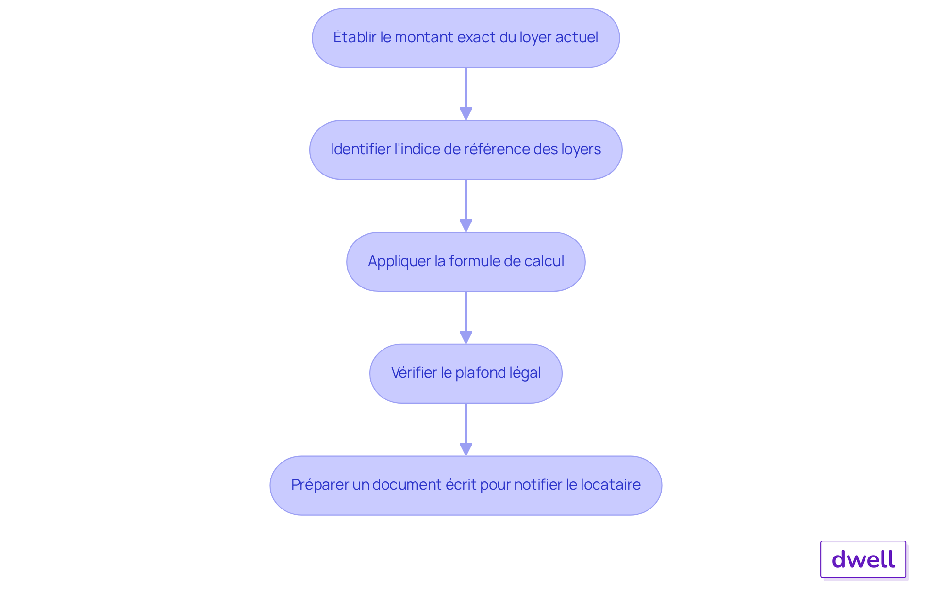 Chaque boîte représente une étape à suivre pour calculer légalement l'augmentation de loyer. Suivez les flèches pour voir comment passer d'une étape à l'autre.