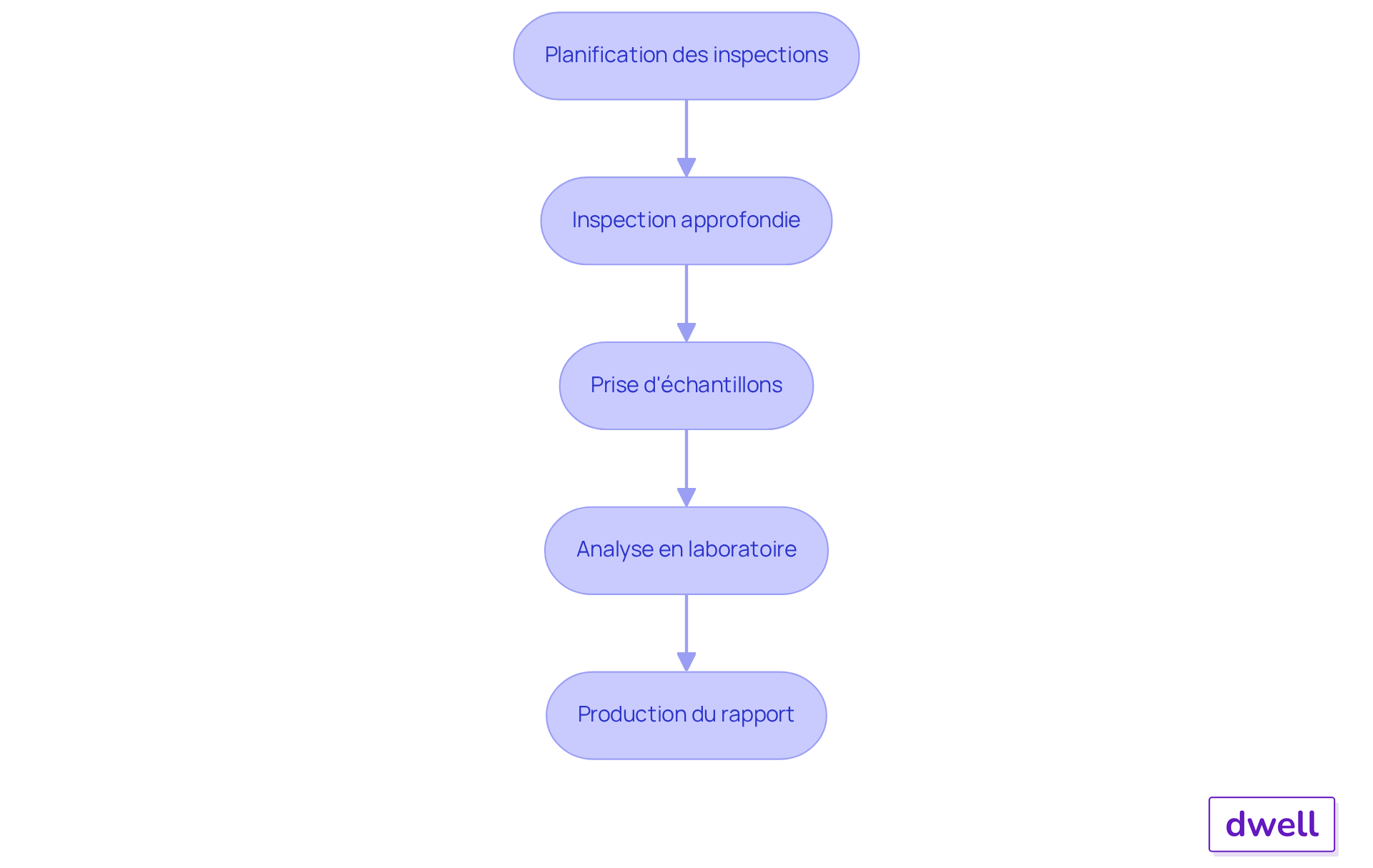 Chaque boîte représente une étape du processus de diagnostic amiante. Suivez les flèches pour voir comment chaque étape mène à la suivante, garantissant ainsi une approche systématique et efficace. Chaque boîte représente une étape du processus de diagnostic amiante. Suivez les flèches pour voir comment chaque étape mène à la suivante, garantissant ainsi une approche systématique et efficace.