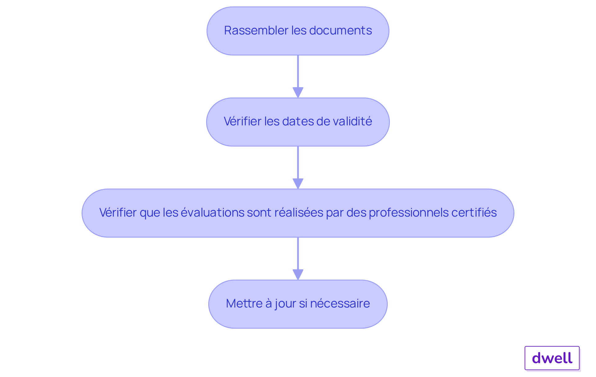 Chaque étape représente une action à réaliser pour s'assurer que votre diagnostic immobilier est valide. Suivez les flèches pour voir comment passer d'une étape à l'autre. Chaque étape représente une action à réaliser pour s'assurer que votre diagnostic immobilier est valide. Suivez les flèches pour voir comment passer d'une étape à l'autre.